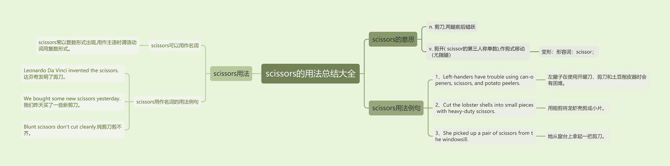 scissors的用法总结大全思维导图