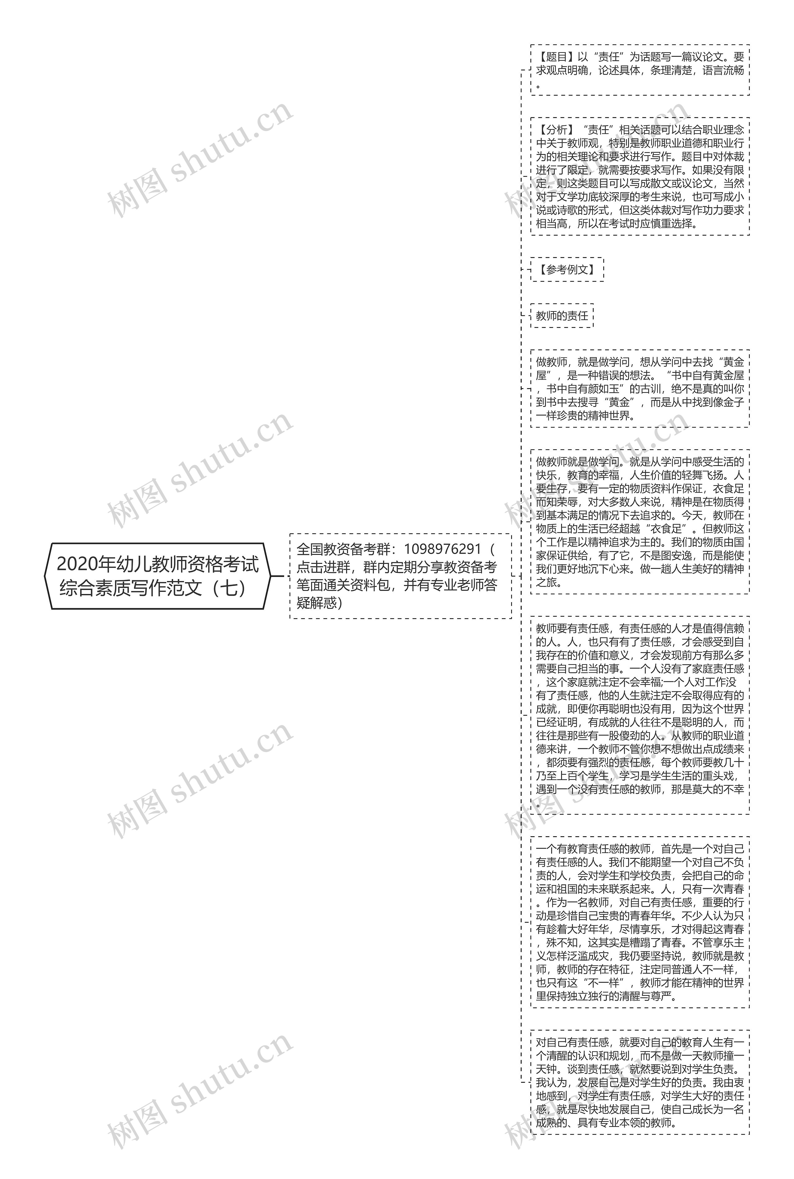 2020年幼儿教师资格考试综合素质写作范文（七）思维导图