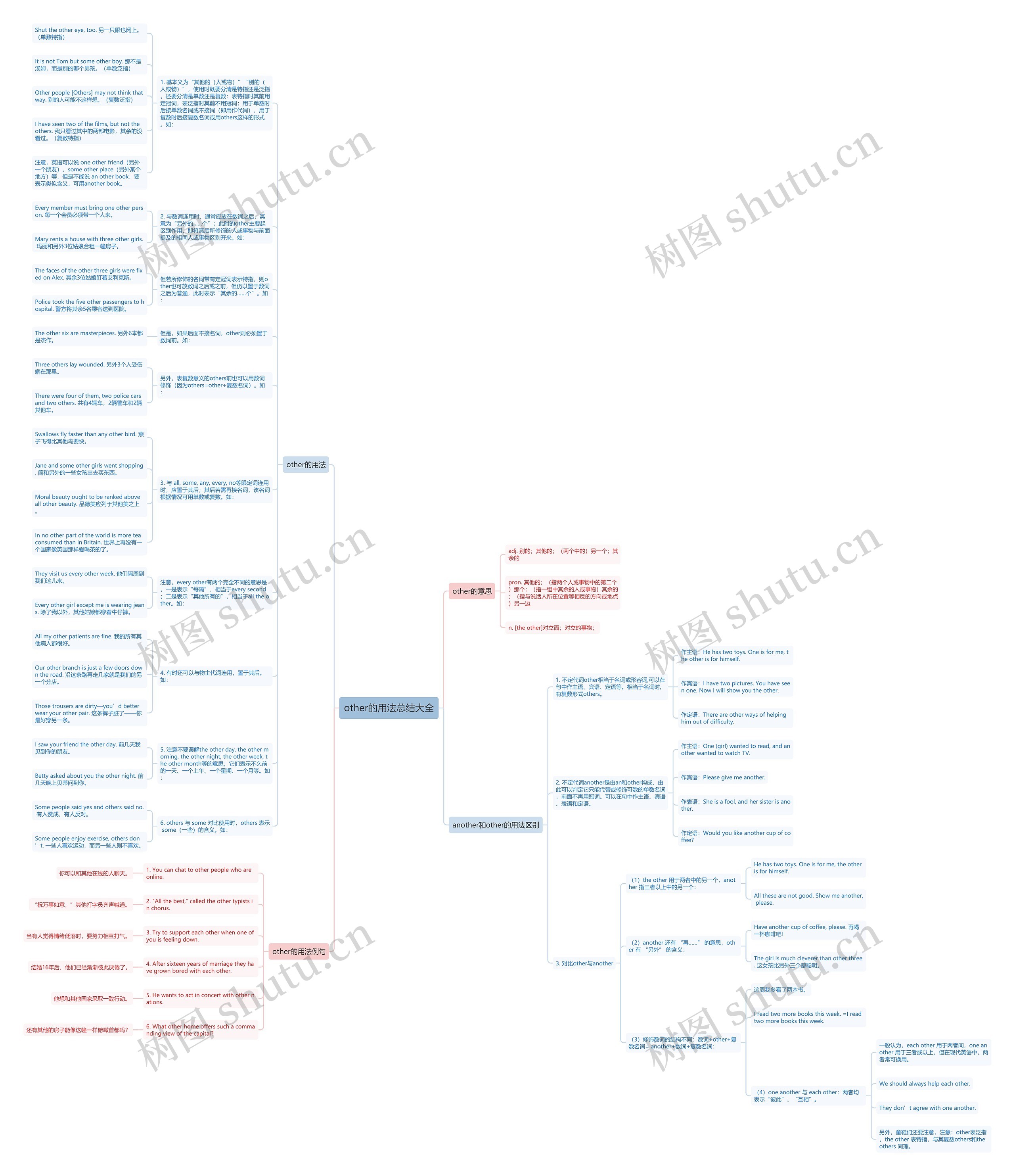 other的用法总结大全思维导图