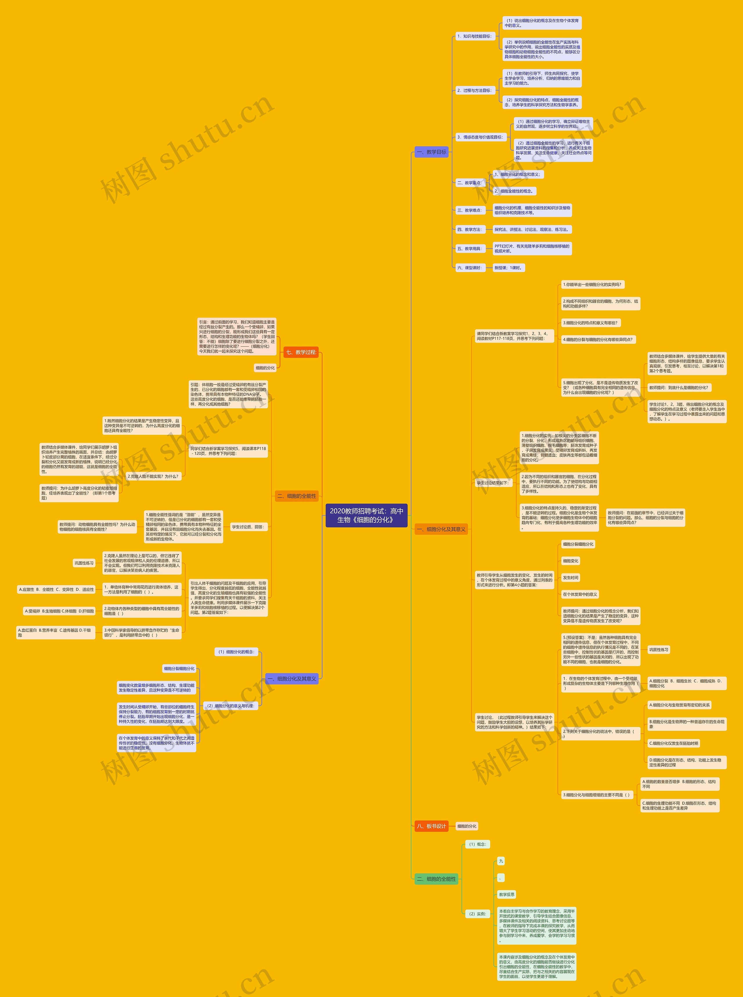 2020教师招聘考试：高中生物《细胞的分化》思维导图