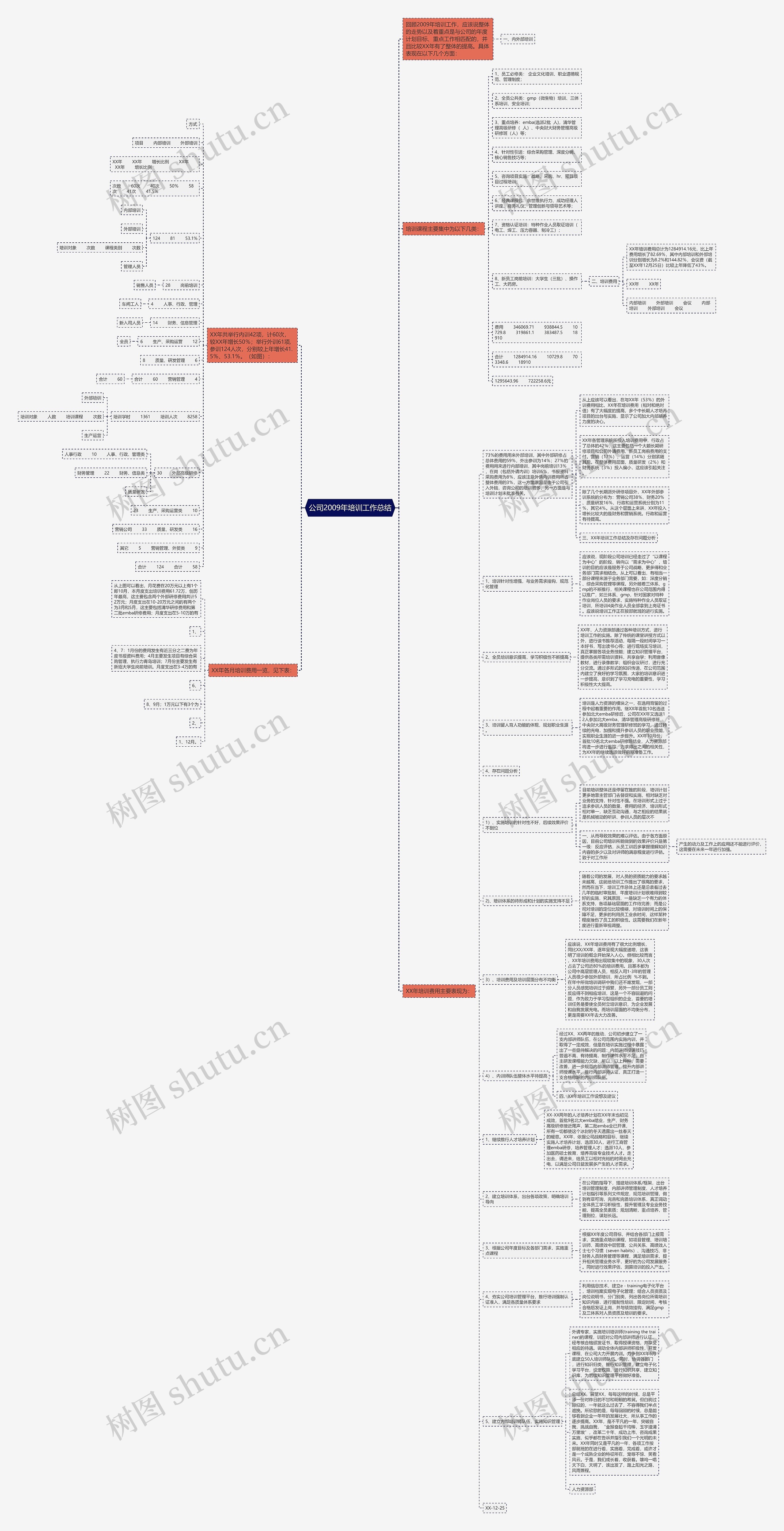 公司2009年培训工作总结思维导图