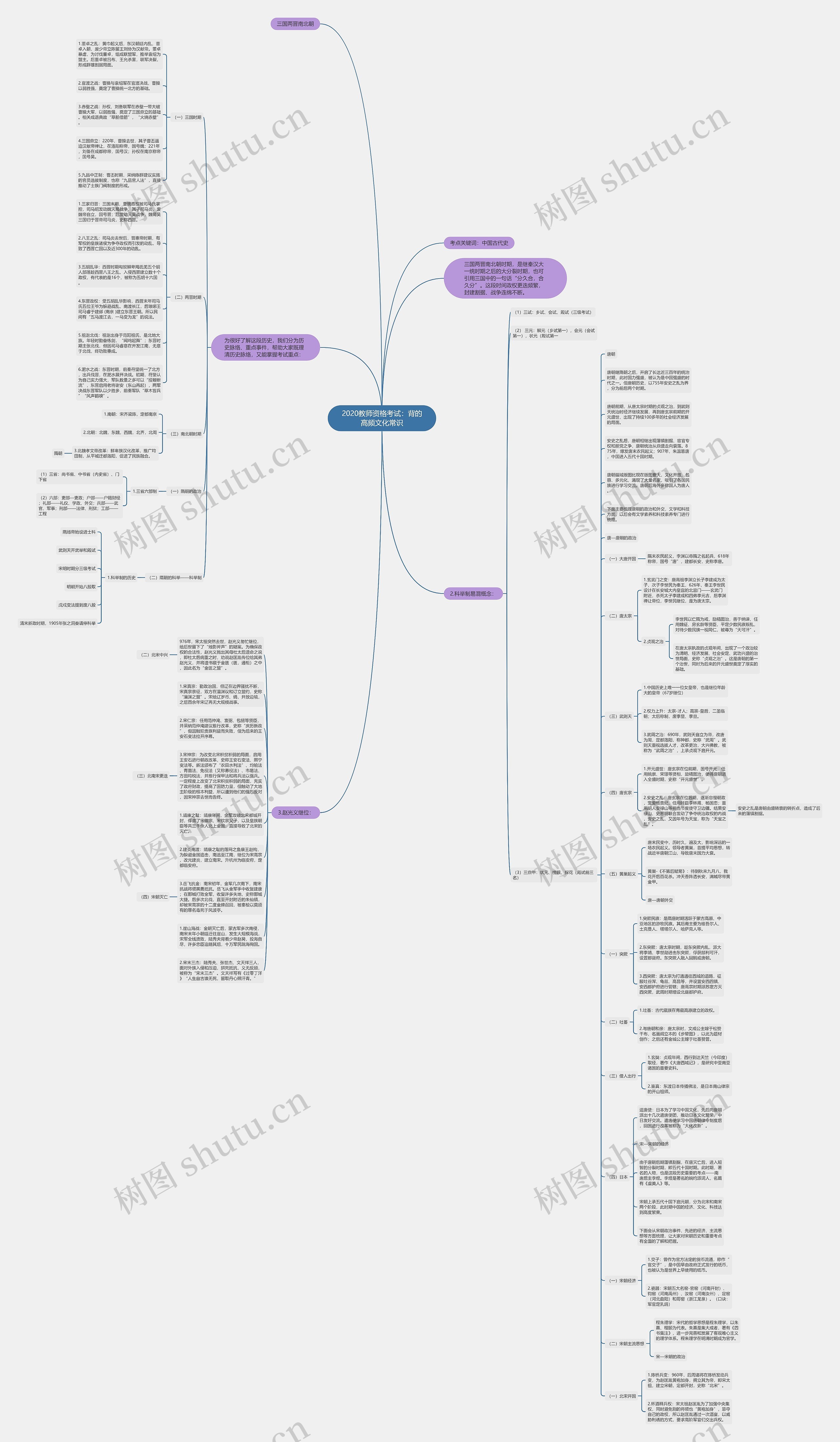 2020教师资格考试:背的高频文化常识思维导图高清图 2020教师资格考试:背的高频文化常识思维导图