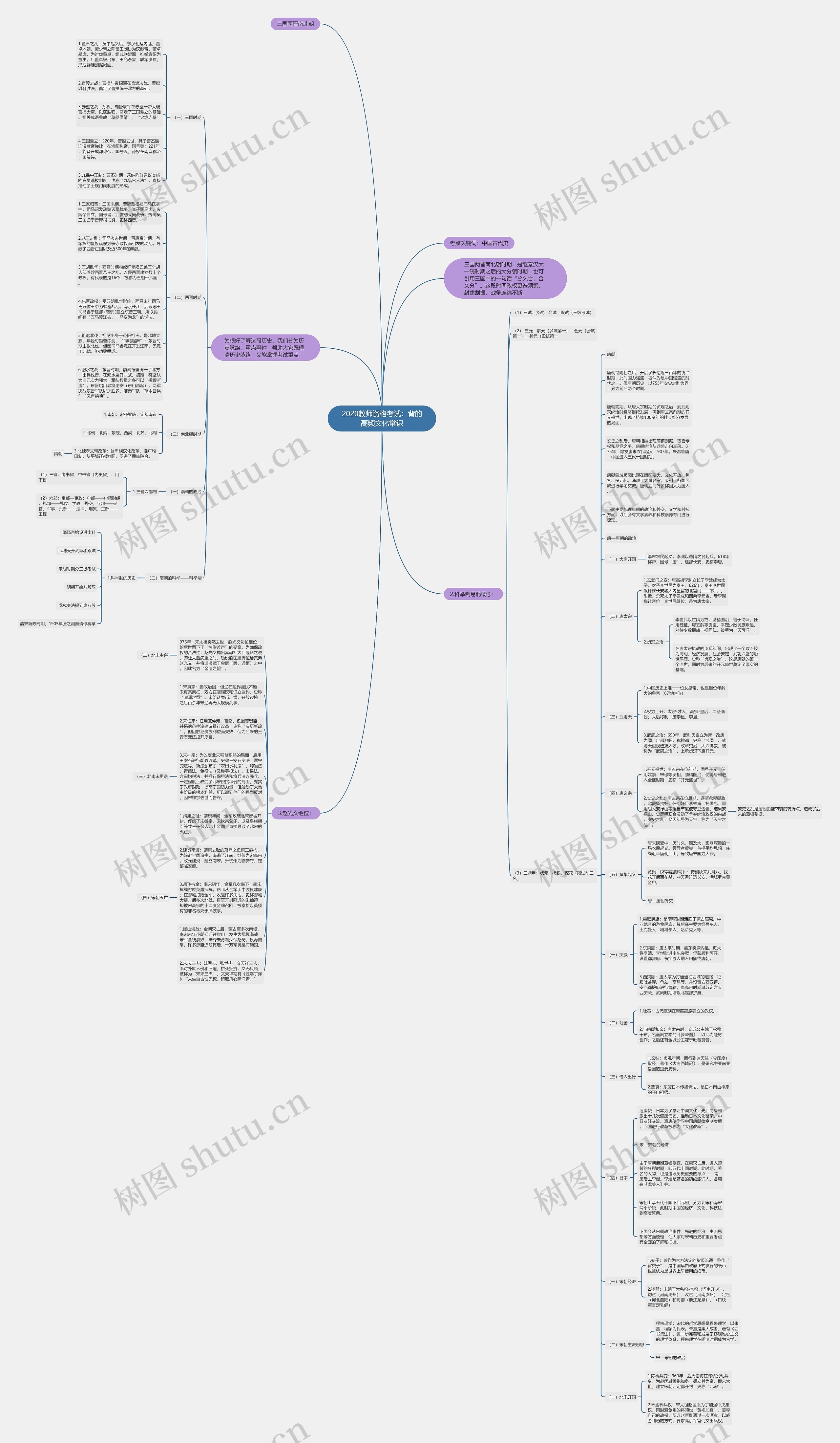 2020教师资格考试：背的高频文化常识思维导图