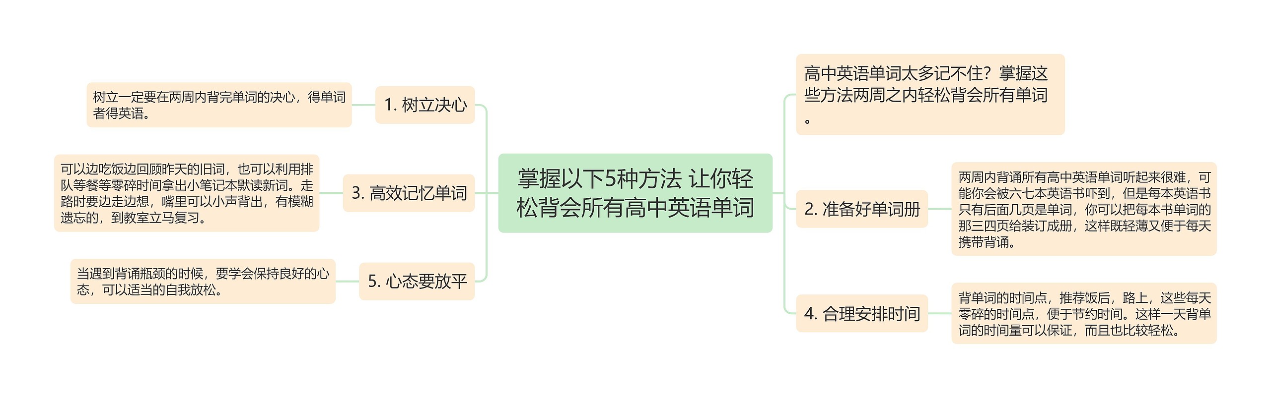 掌握以下5种方法 让你轻松背会所有高中英语单词