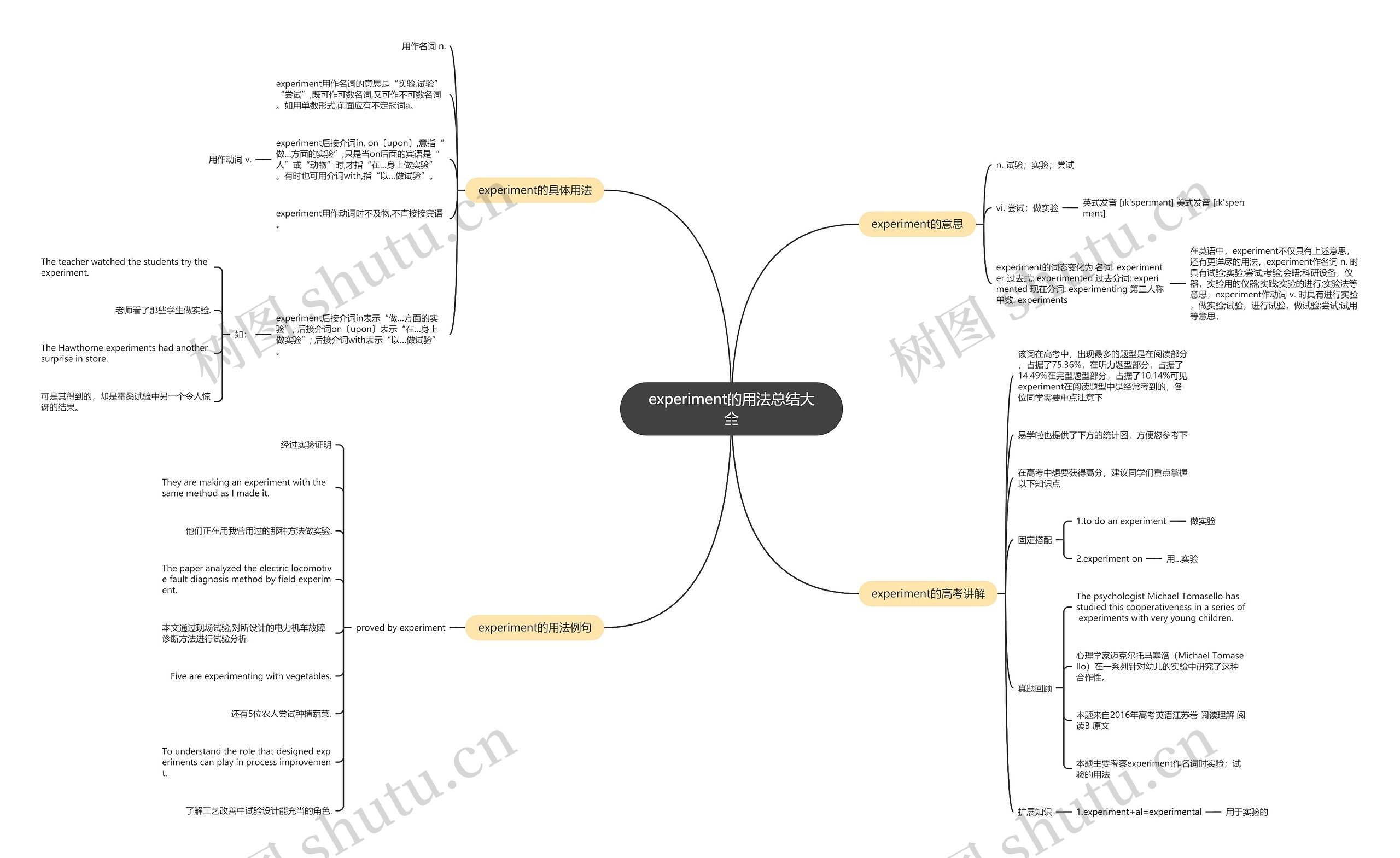 experiment的用法总结大全思维导图