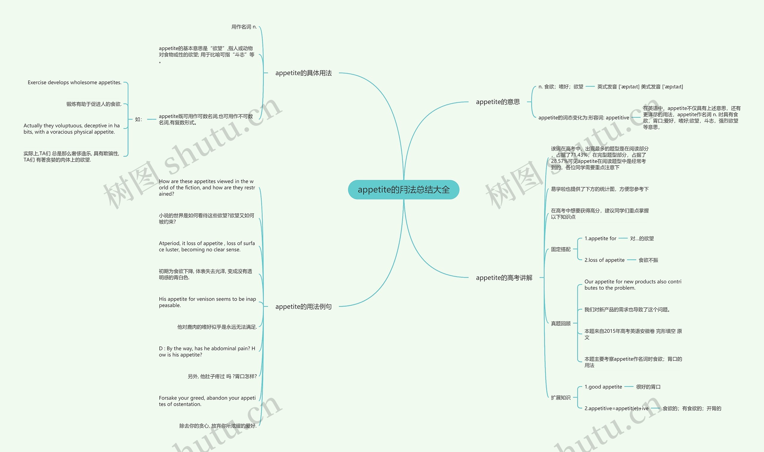 appetite的用法总结大全思维导图