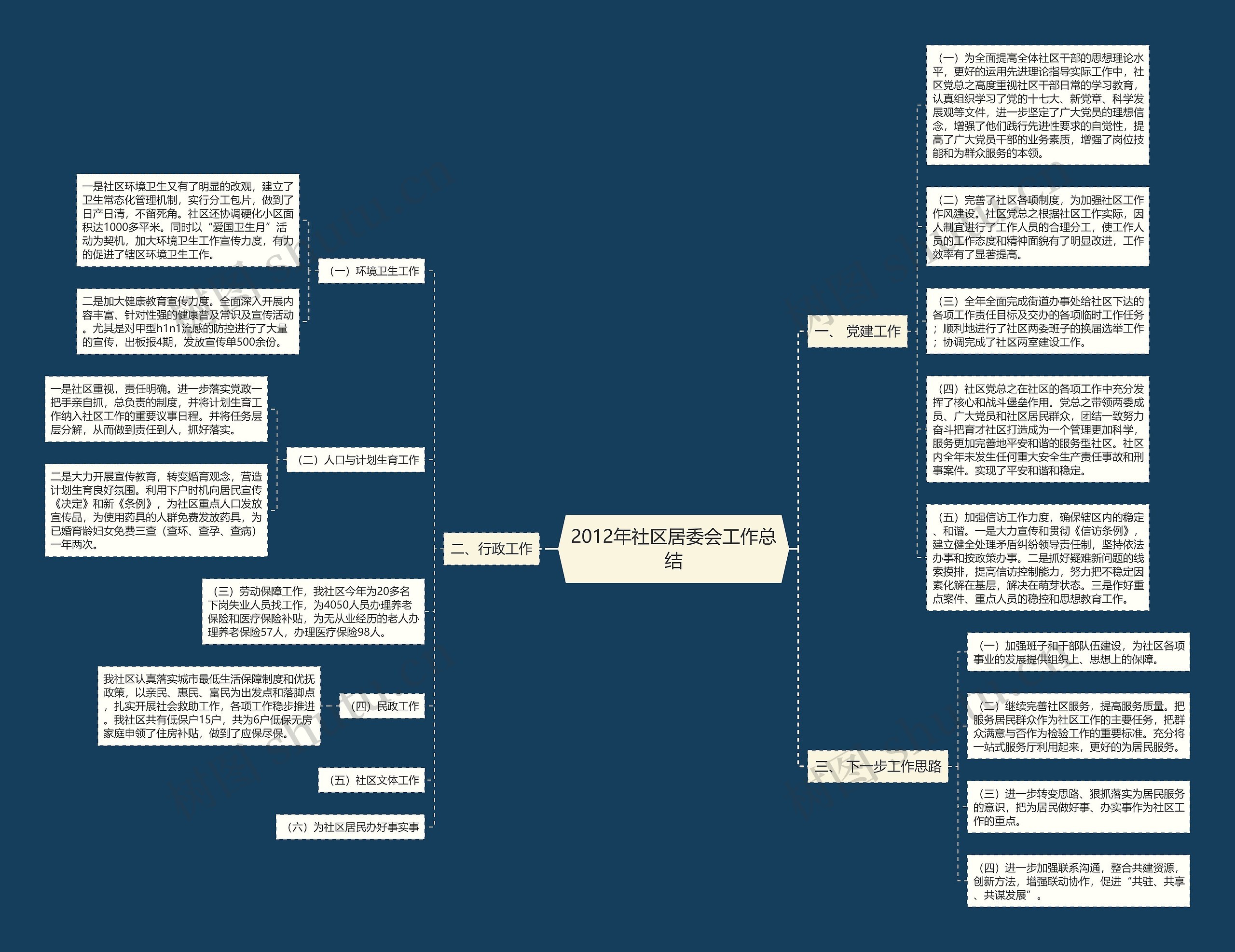 2012年社区居委会工作总结思维导图