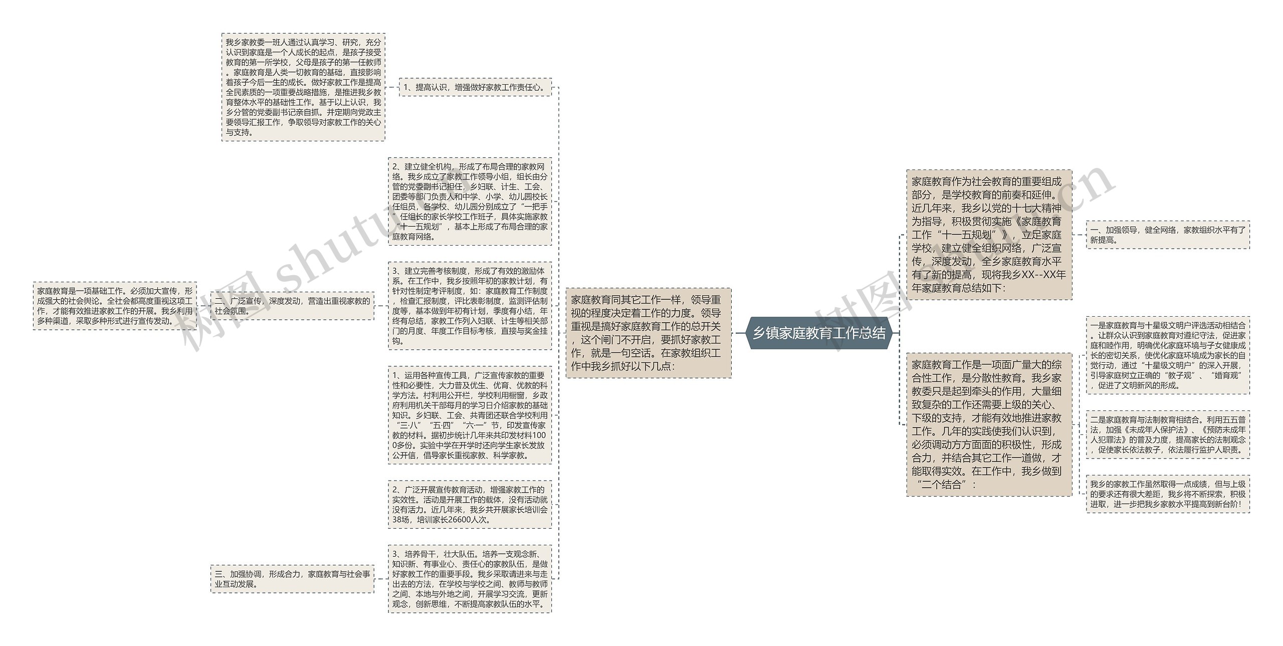 乡镇家庭教育工作总结思维导图