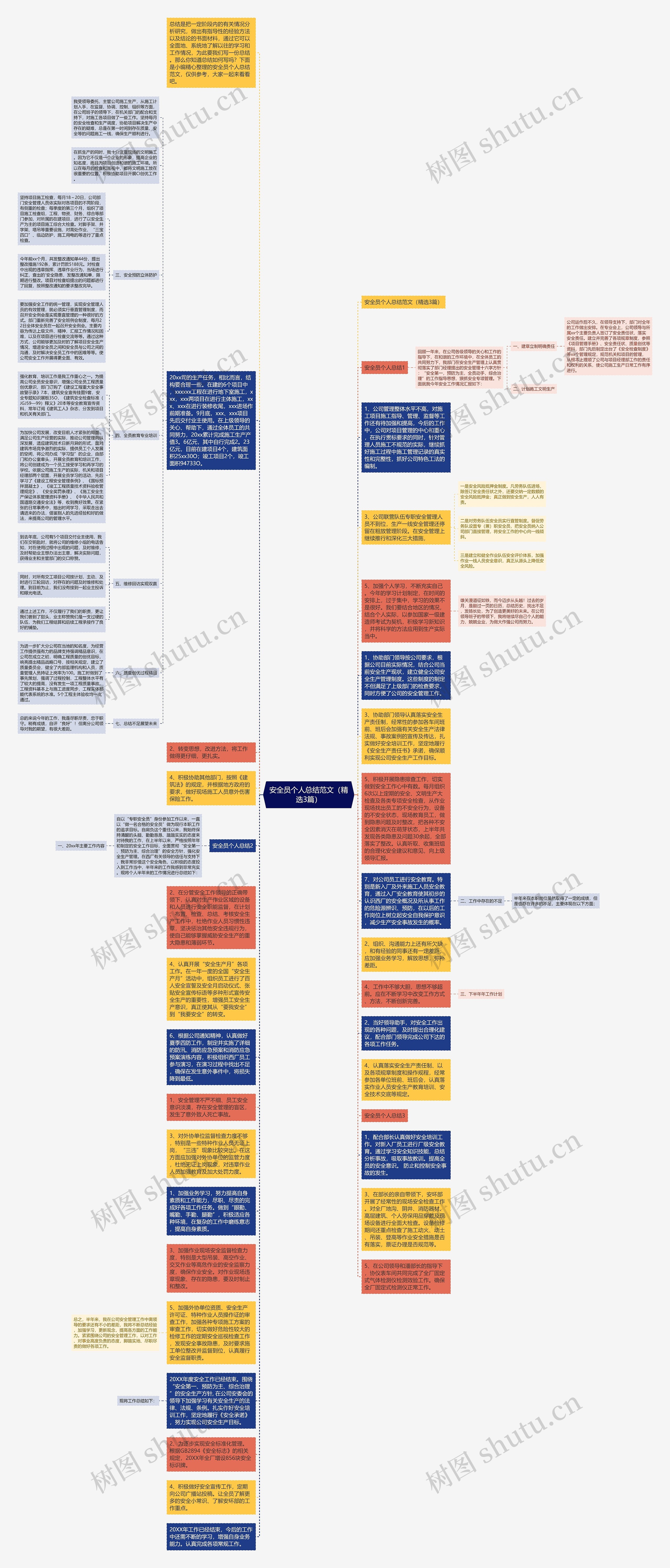 安全员个人总结范文(精选3篇)思维导图高清图 安全员个人总结范文(精选3篇)思维导图