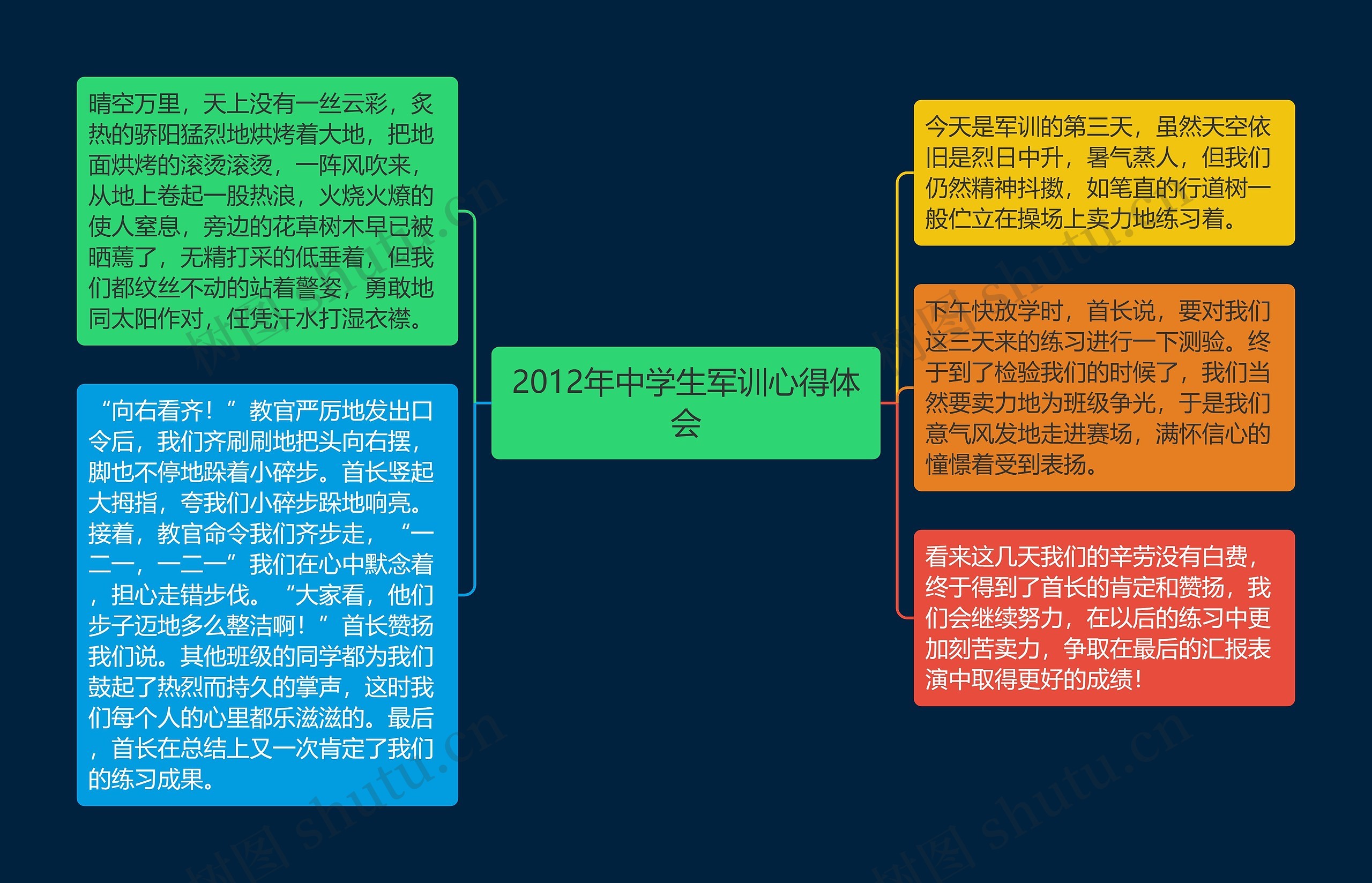 2012年中学生军训心得体会思维导图