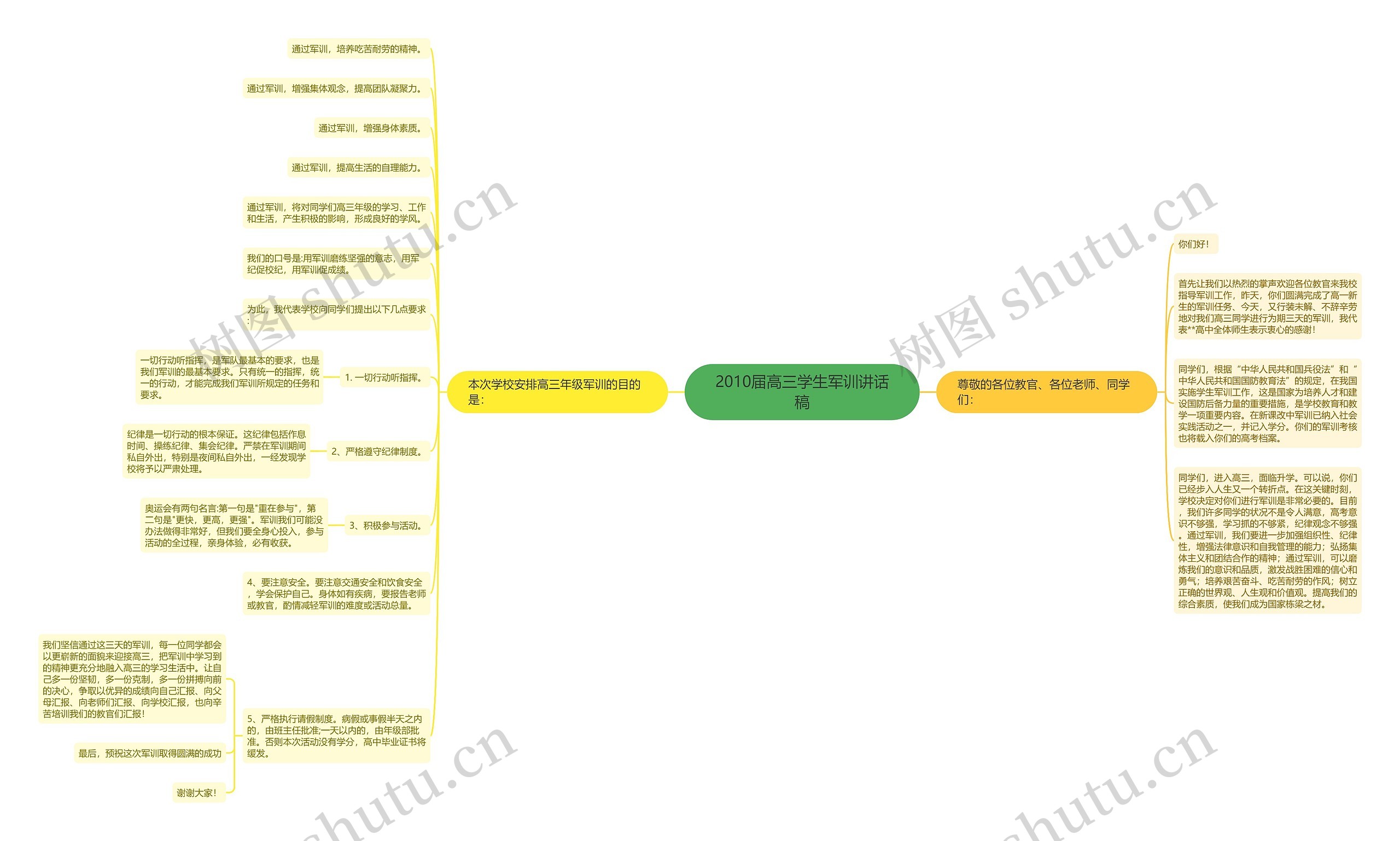 2010届高三学生军训讲话稿思维导图