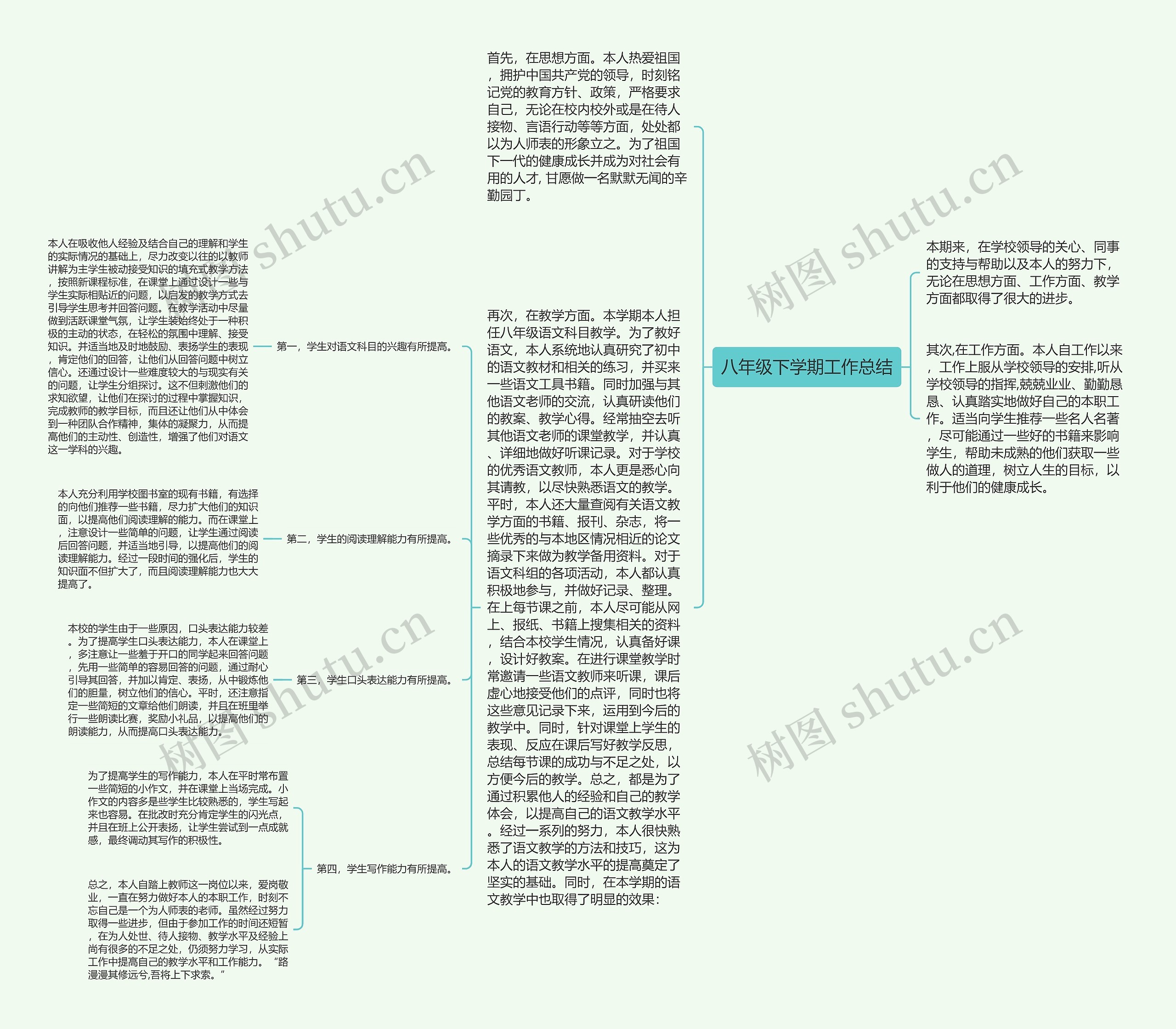 八年级下学期工作总结思维导图