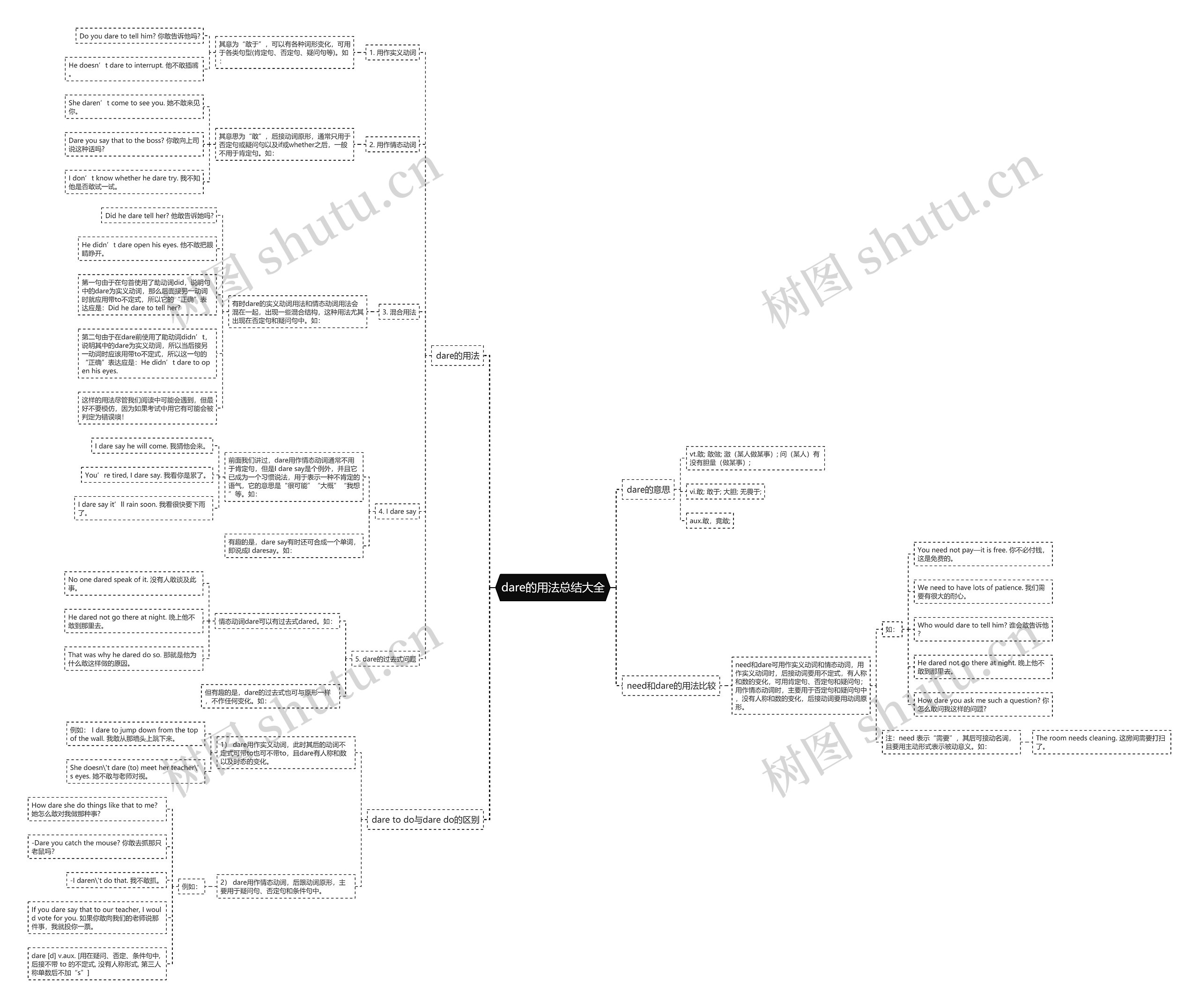 dare的用法总结大全思维导图