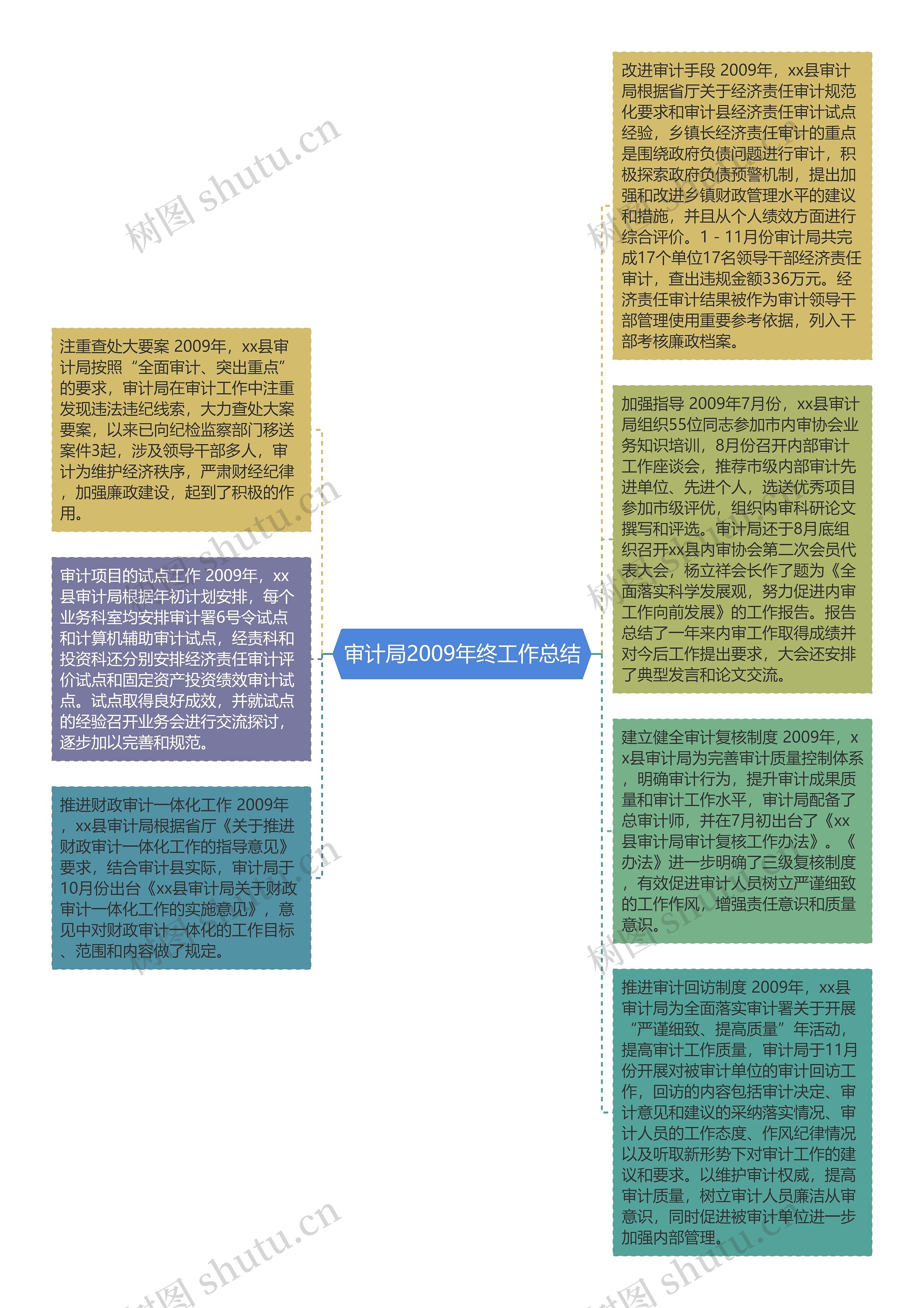 审计局2009年终工作总结思维导图