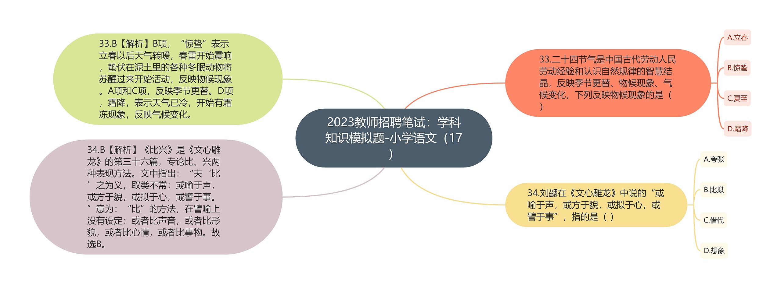 2023教师招聘笔试：学科知识模拟题-小学语文（17）思维导图