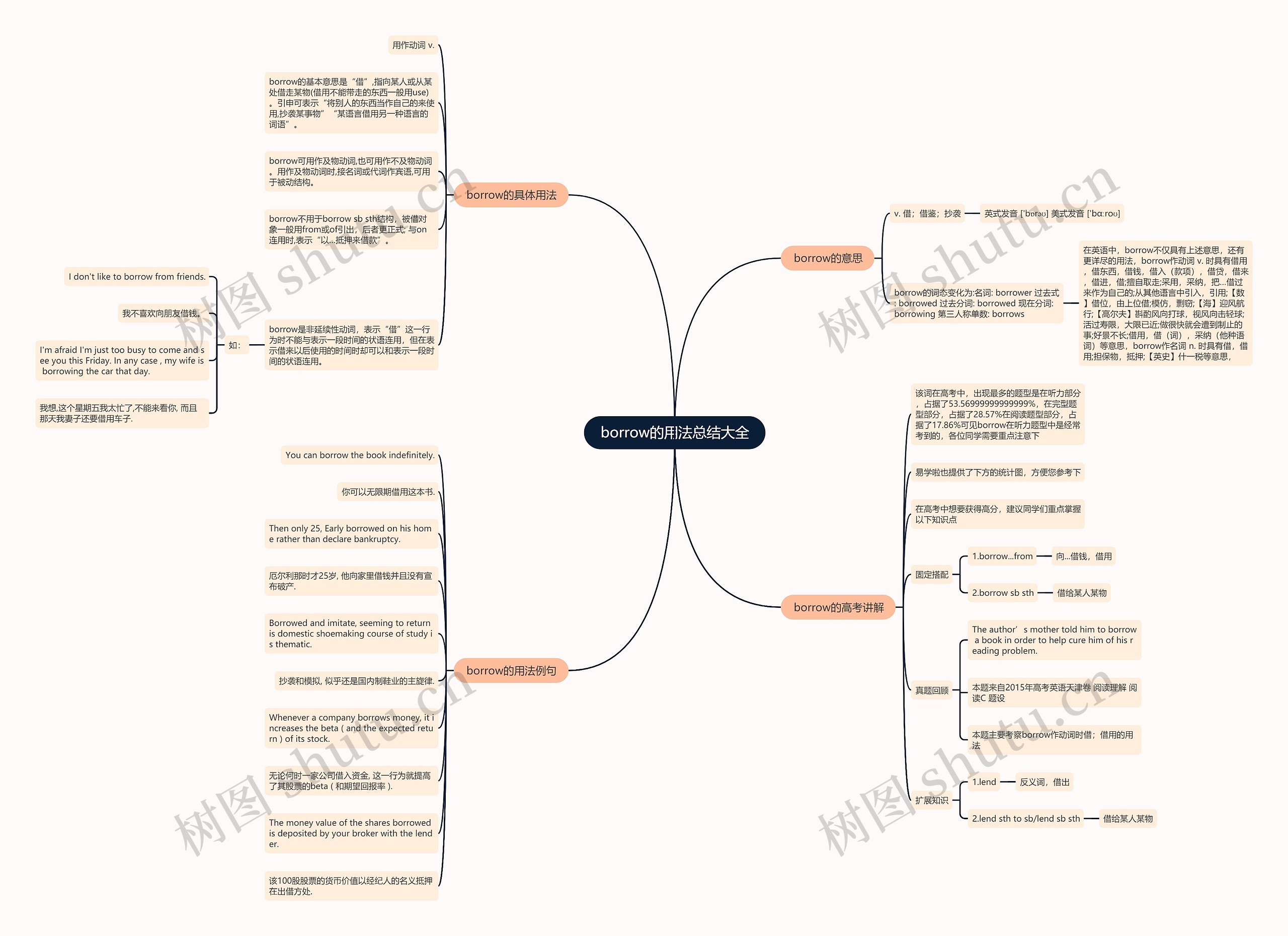 borrow的用法总结大全思维导图