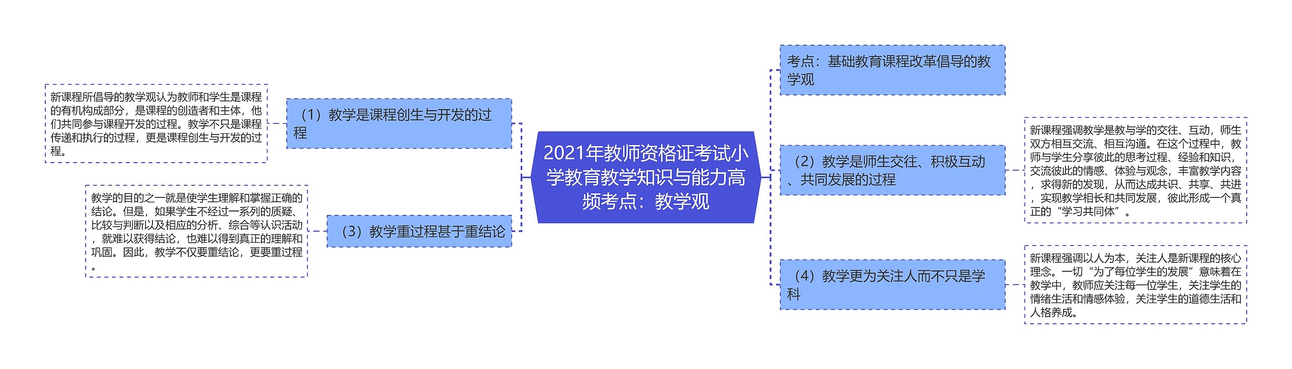 2021年教师资格证考试小学教育教学知识与能力高频考点：教学观思维导图