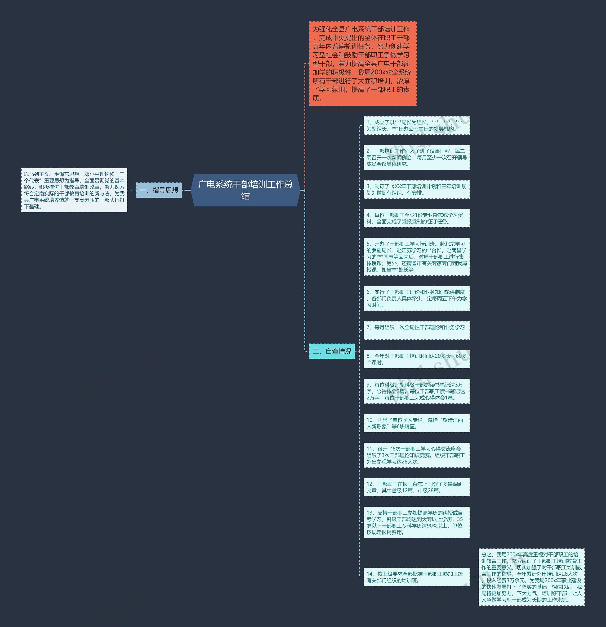 广电系统干部培训工作总结思维导图