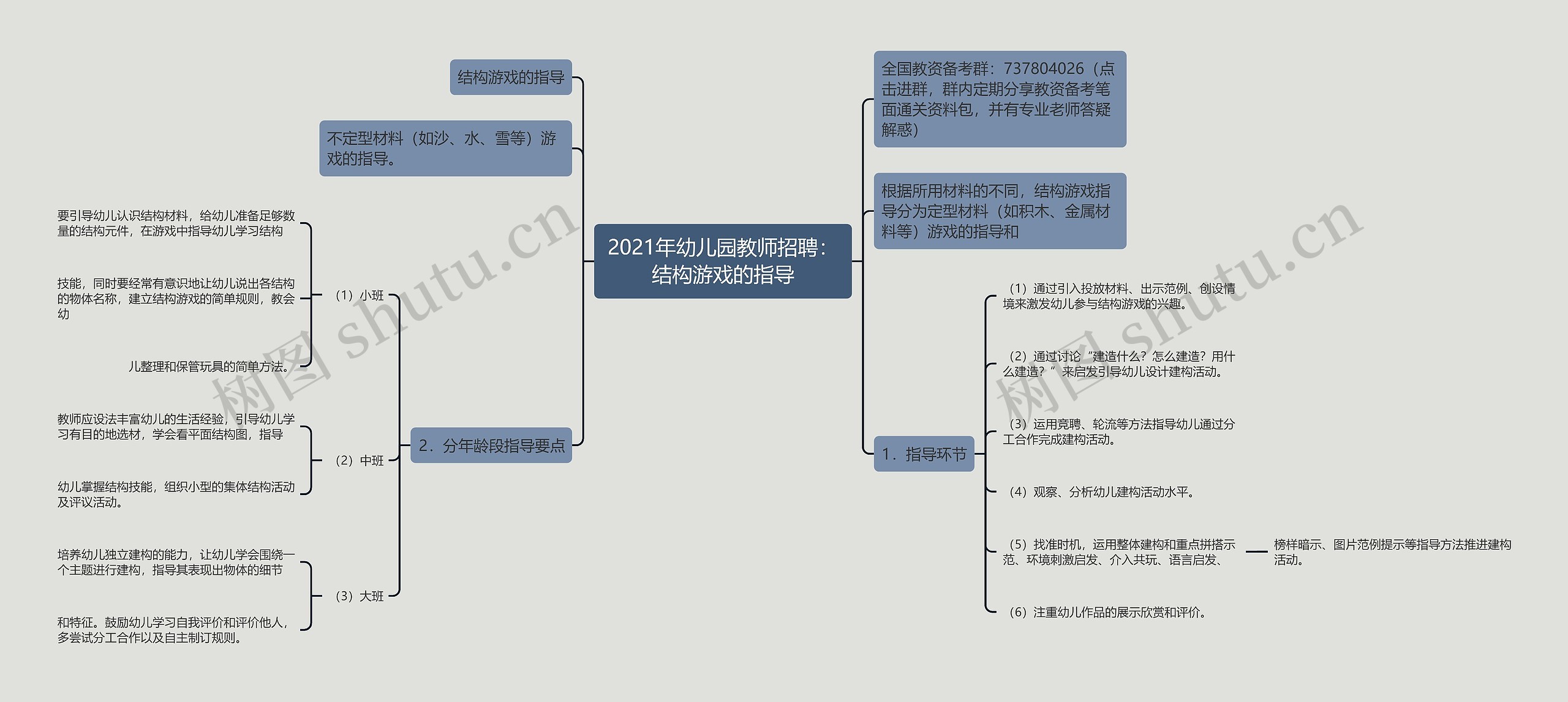 2021年幼儿园教师招聘：结构游戏的指导思维导图