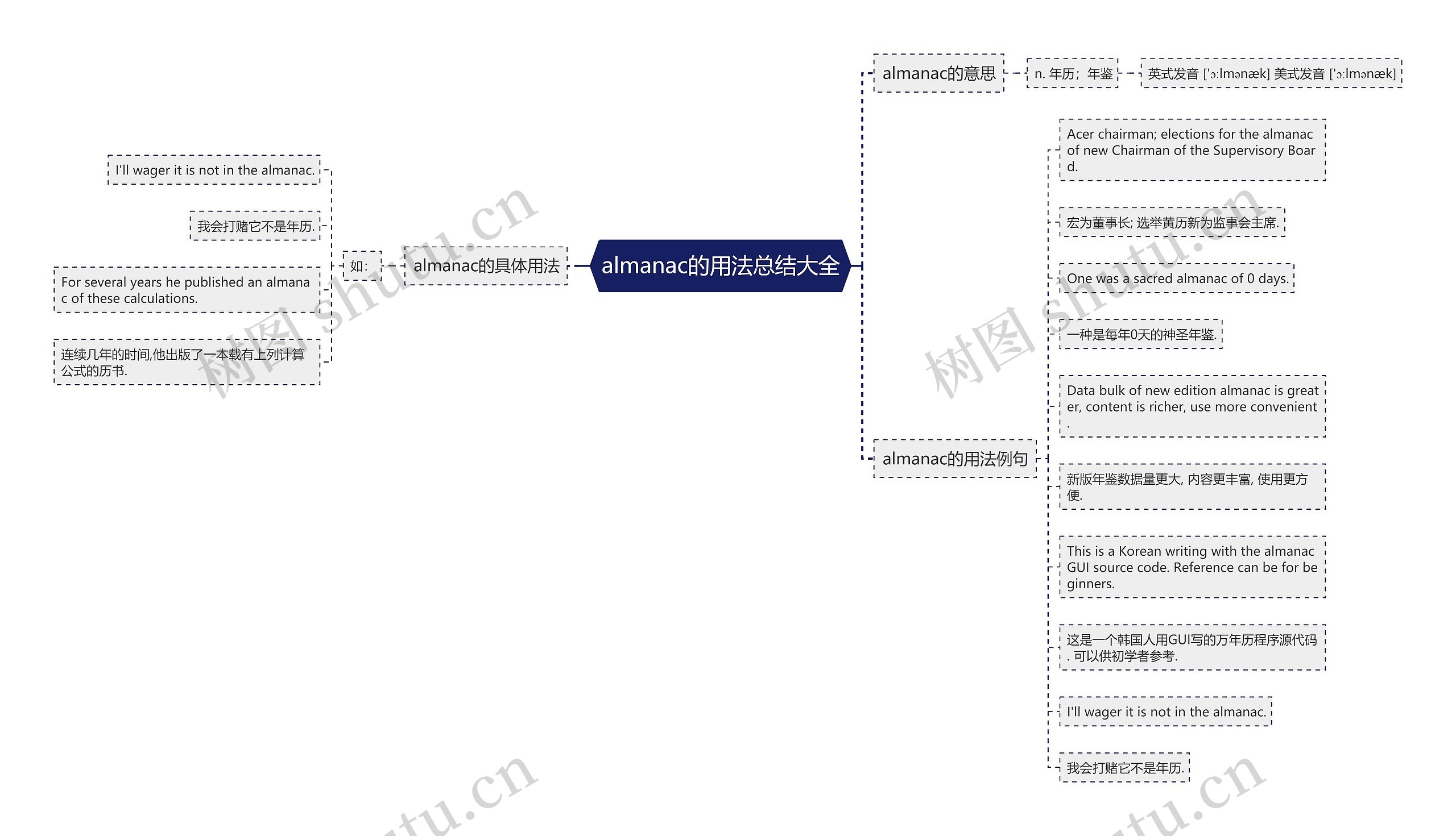 almanac的用法总结大全思维导图