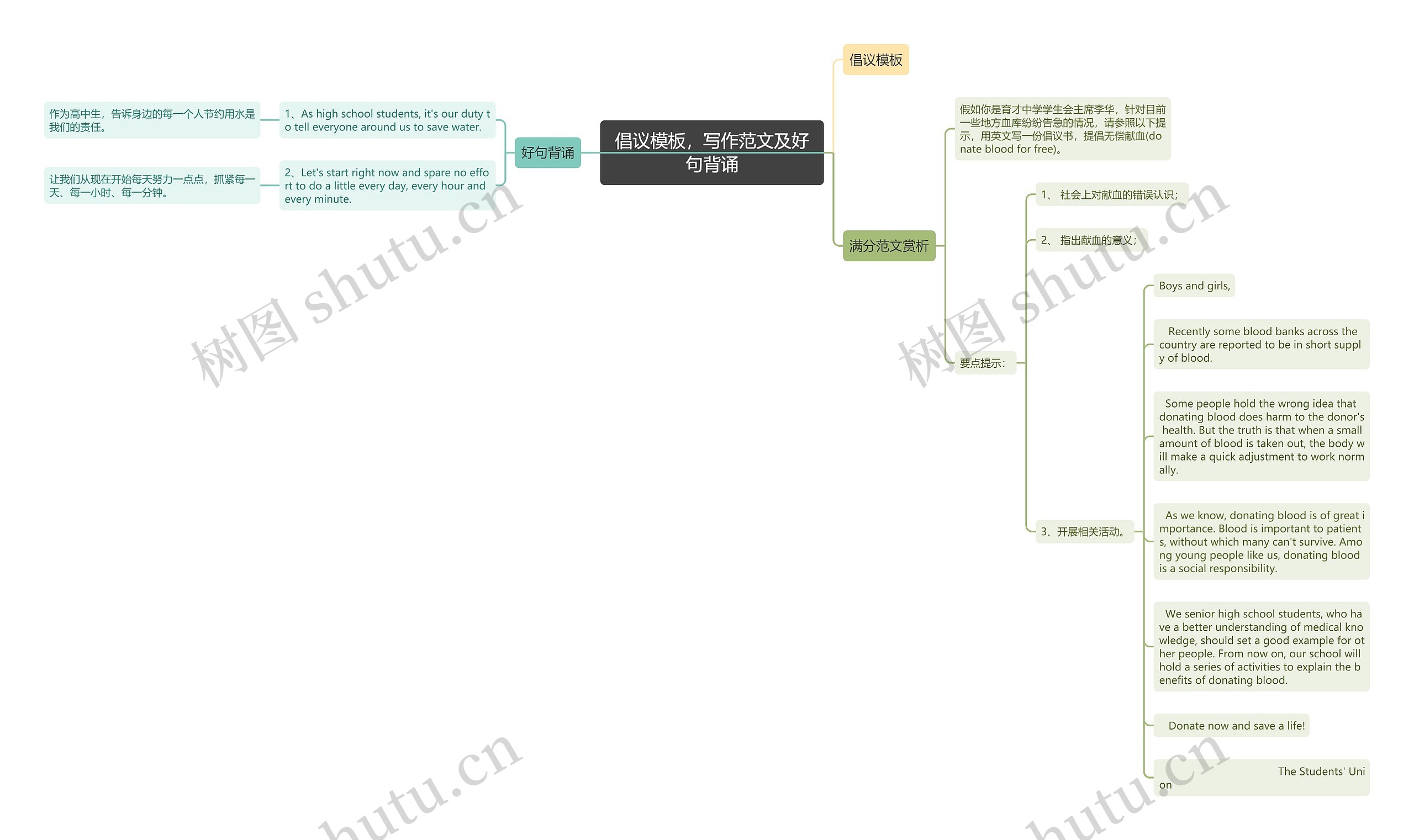 倡议，写作范文及好句背诵思维导图
