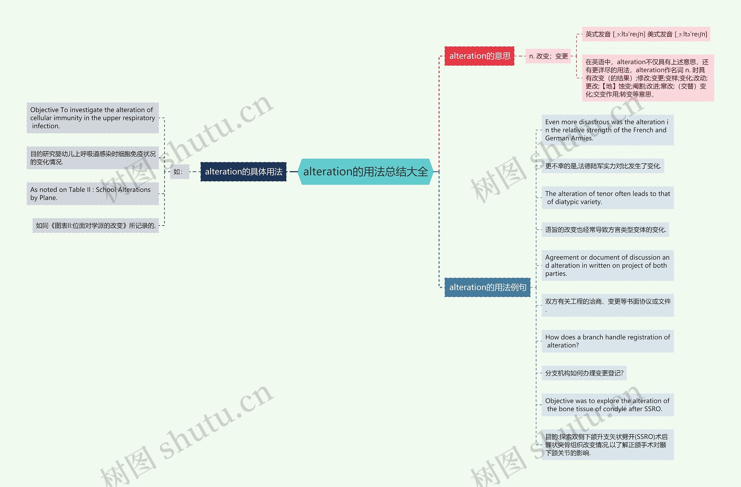 alteration的用法总结大全思维导图