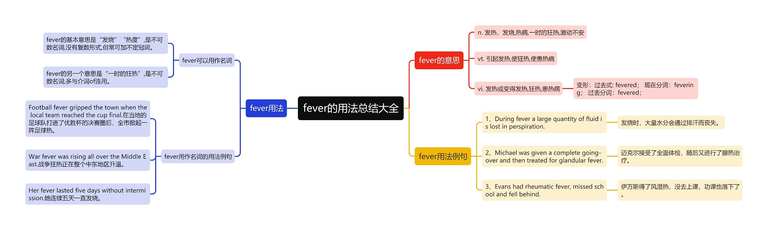 fever的用法总结大全