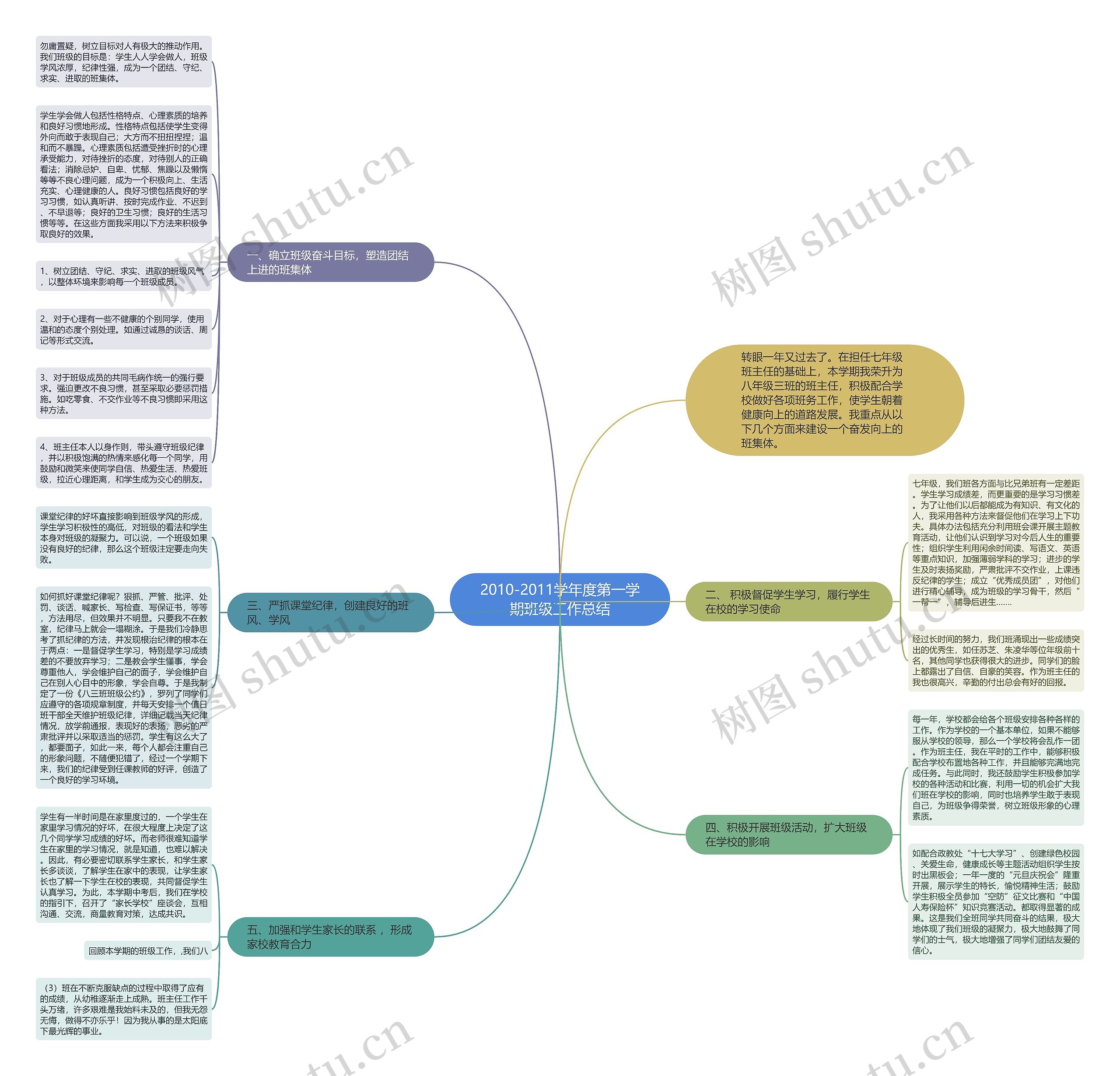2010-2011学年度第一学期班级工作总结思维导图
