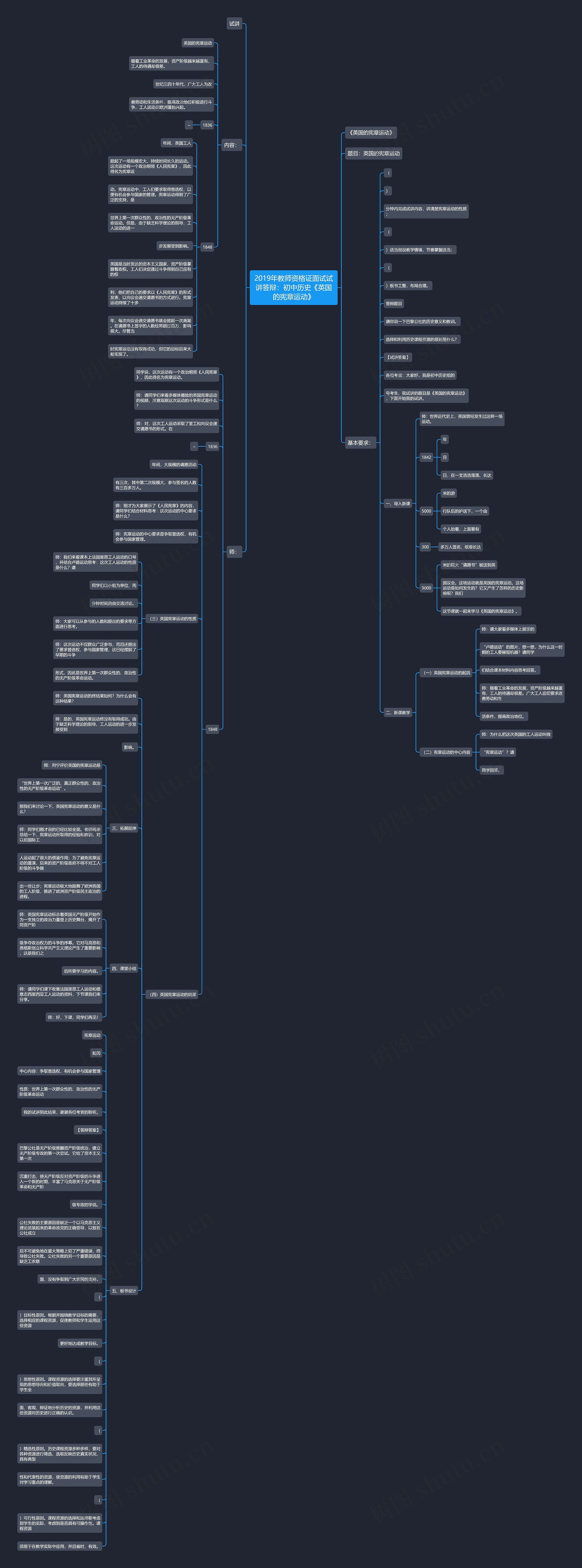 2019年教师资格证面试试讲答辩：初中历史《英国的宪章运动》思维导图
