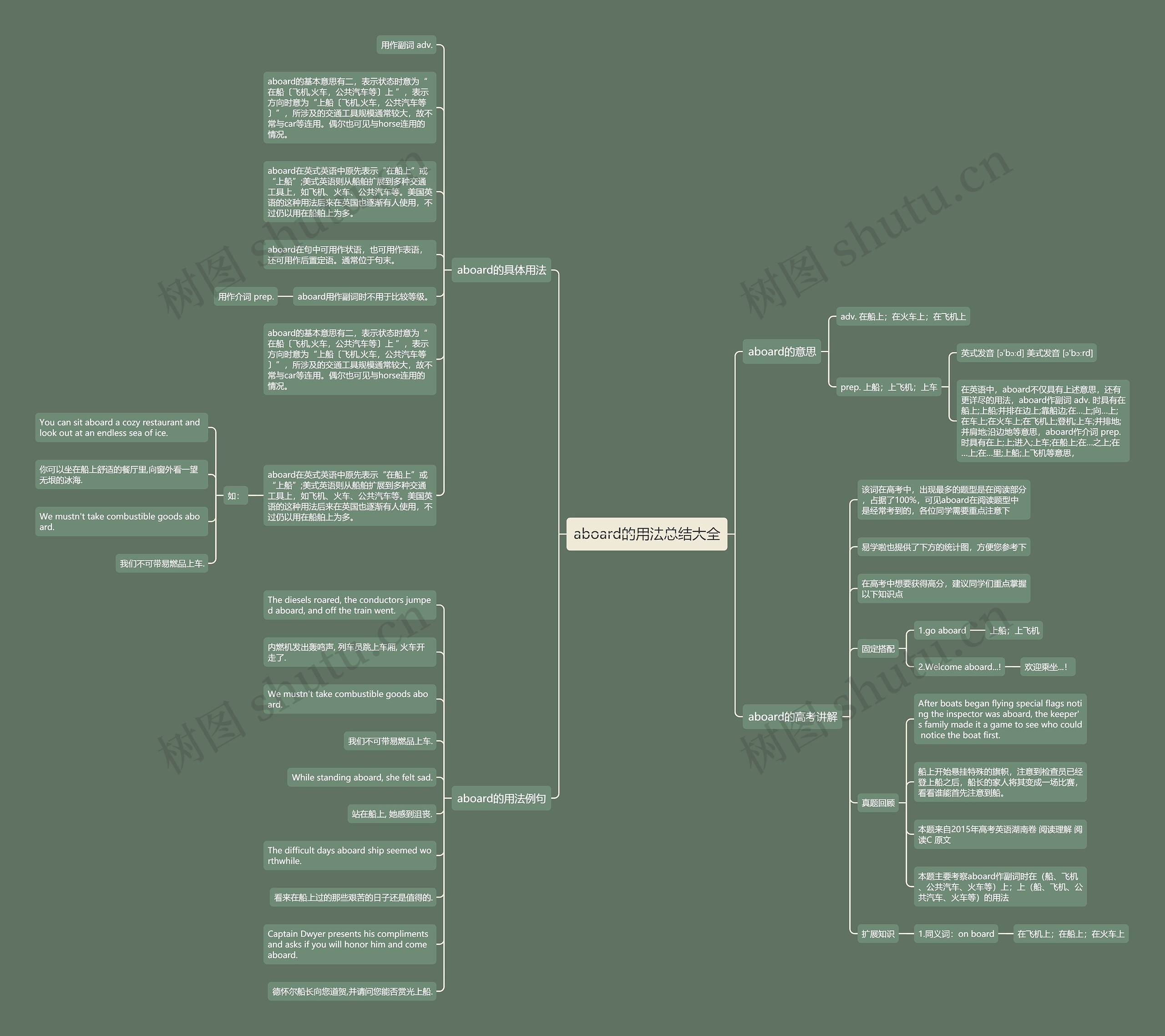 aboard的用法总结大全思维导图