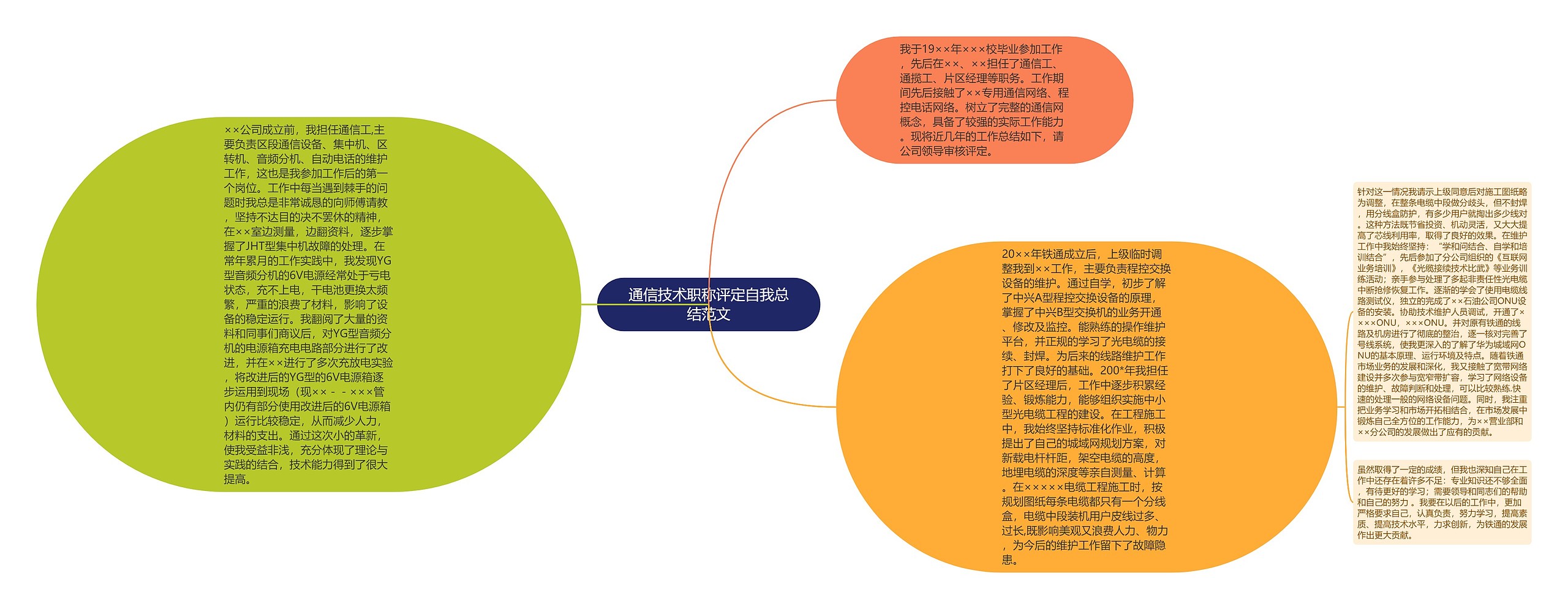 通信技术职称评定自我总结范文思维导图