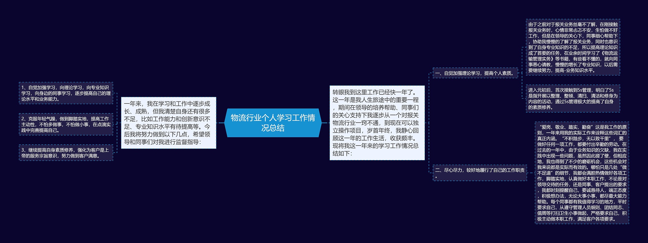 物流行业个人学习工作情况总结