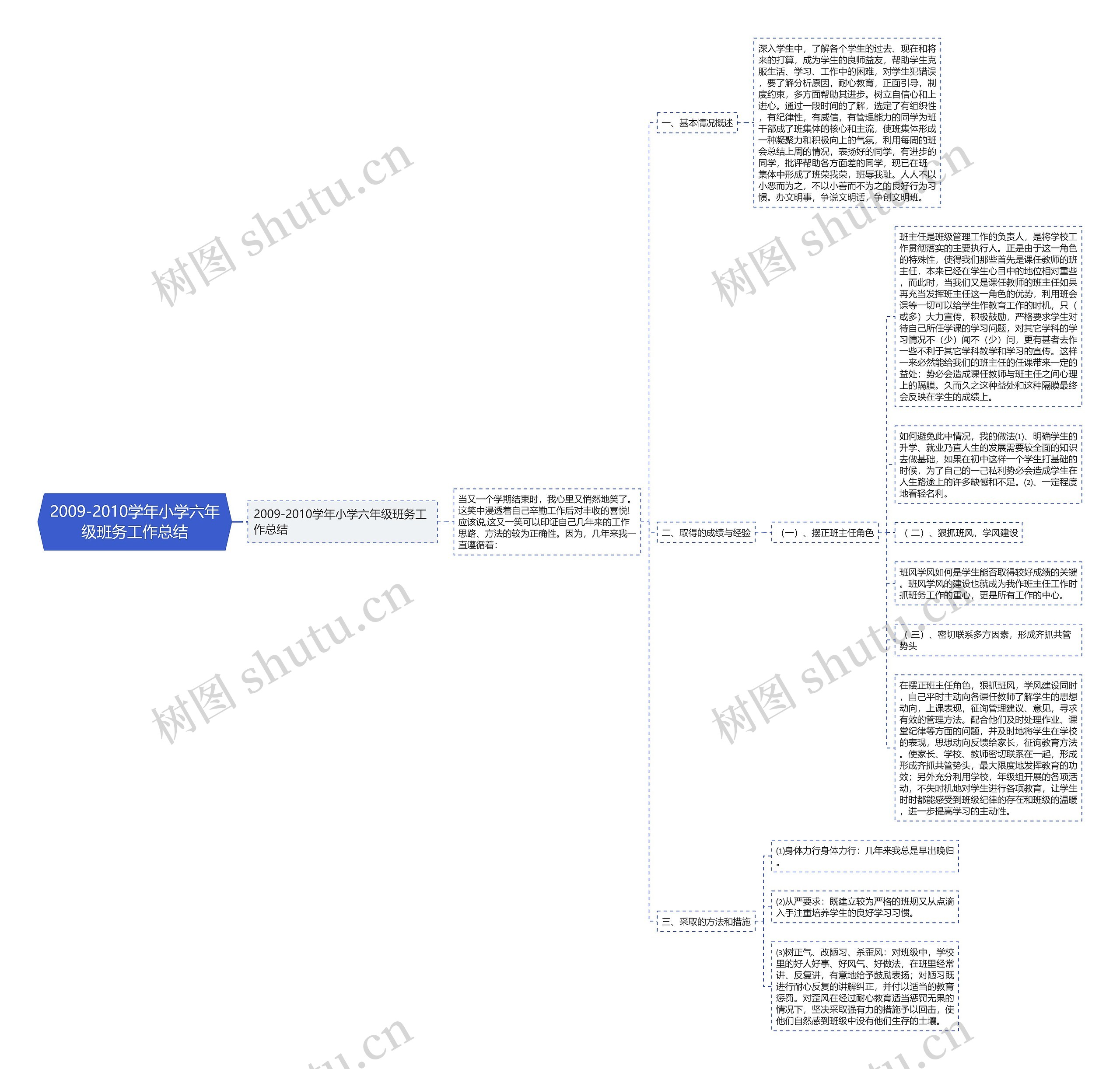 2009-2010学年小学六年级班务工作总结思维导图
