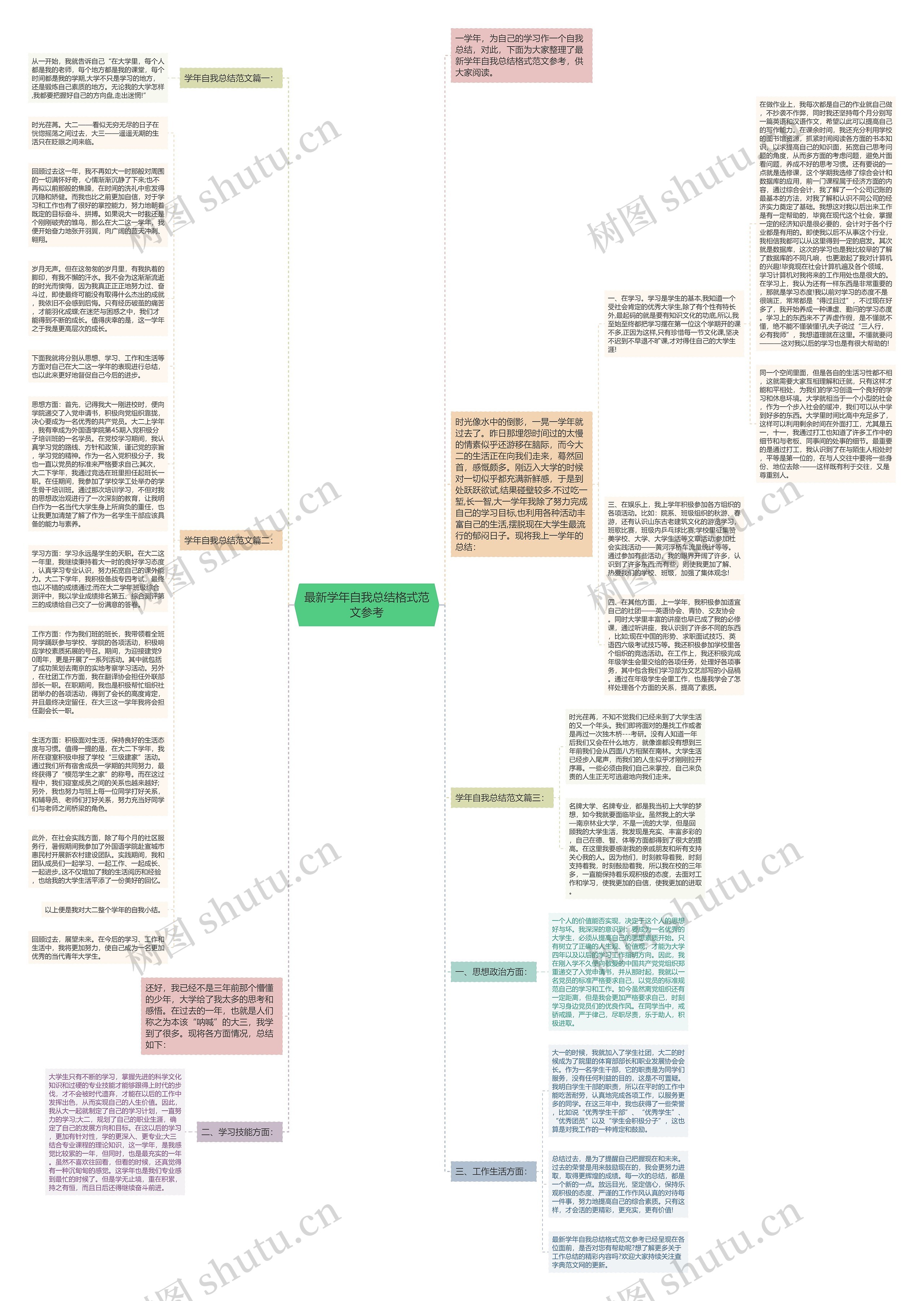 最新学年自我总结格式范文参考思维导图