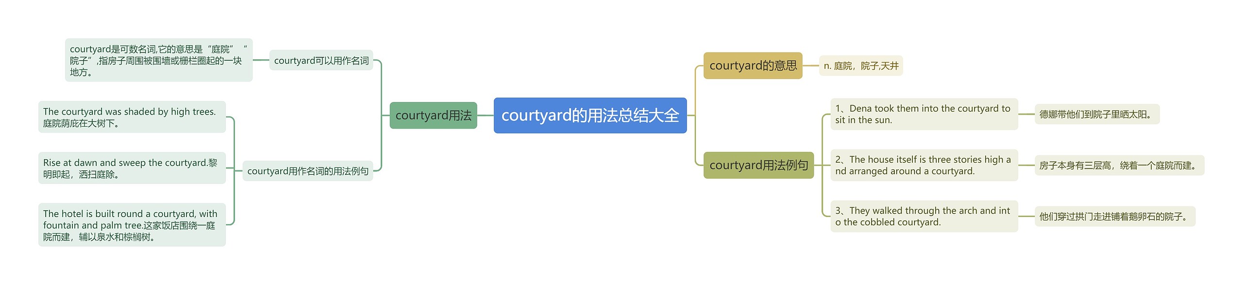 courtyard的用法总结大全