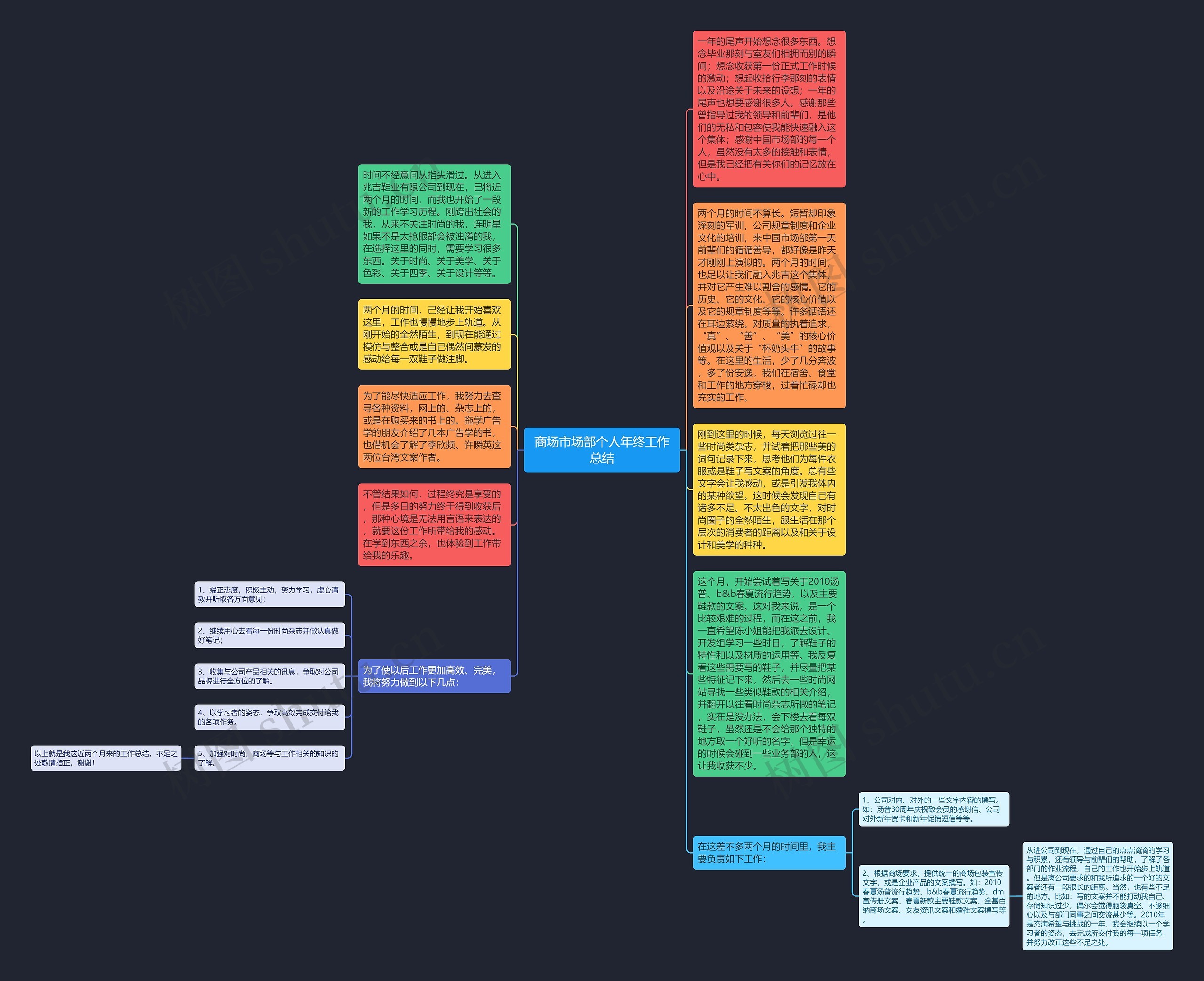 商场市场部个人年终工作总结思维导图