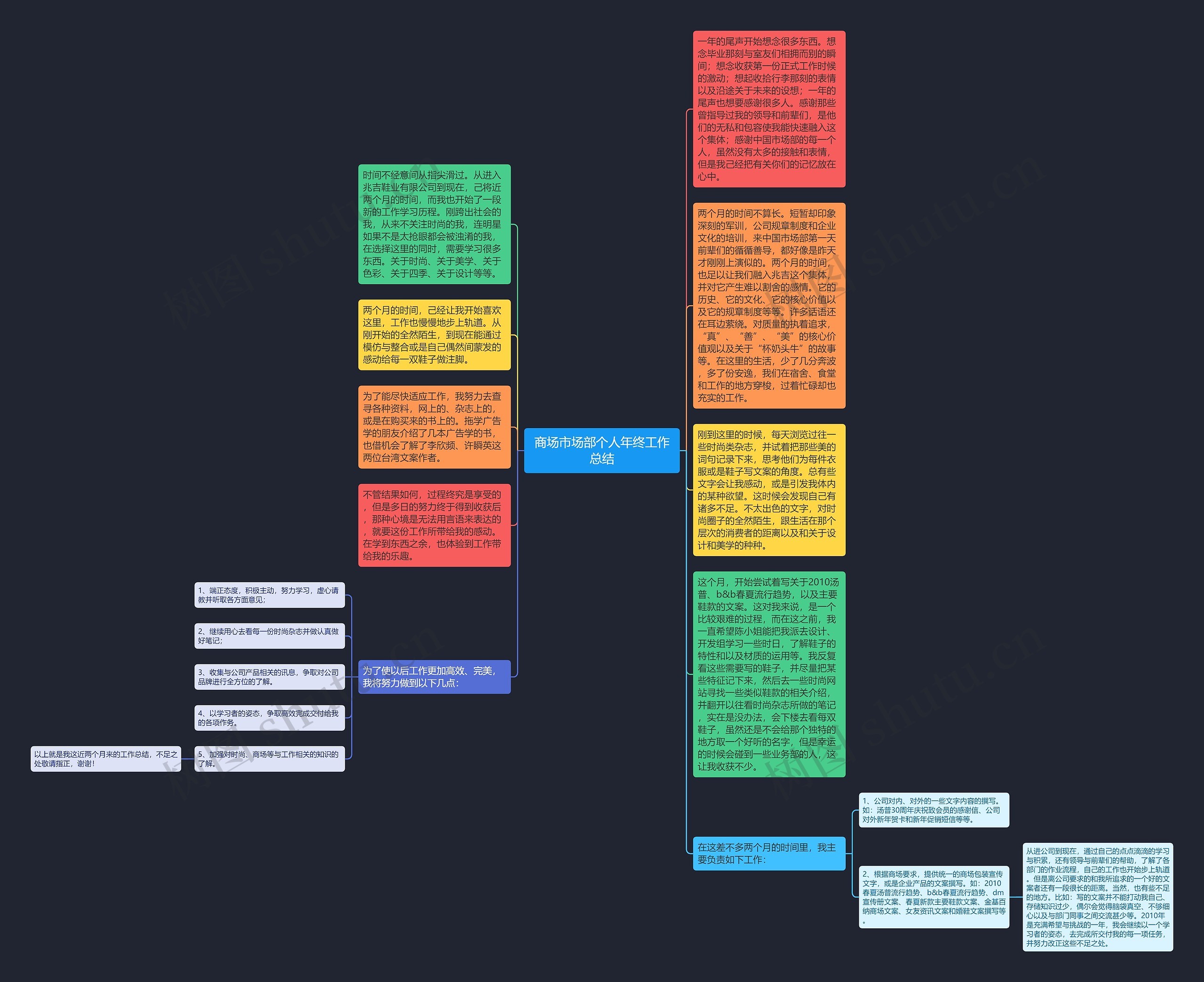 商场市场部个人年终工作总结思维导图高清图 商场市场部个人年终工作总结思维导图