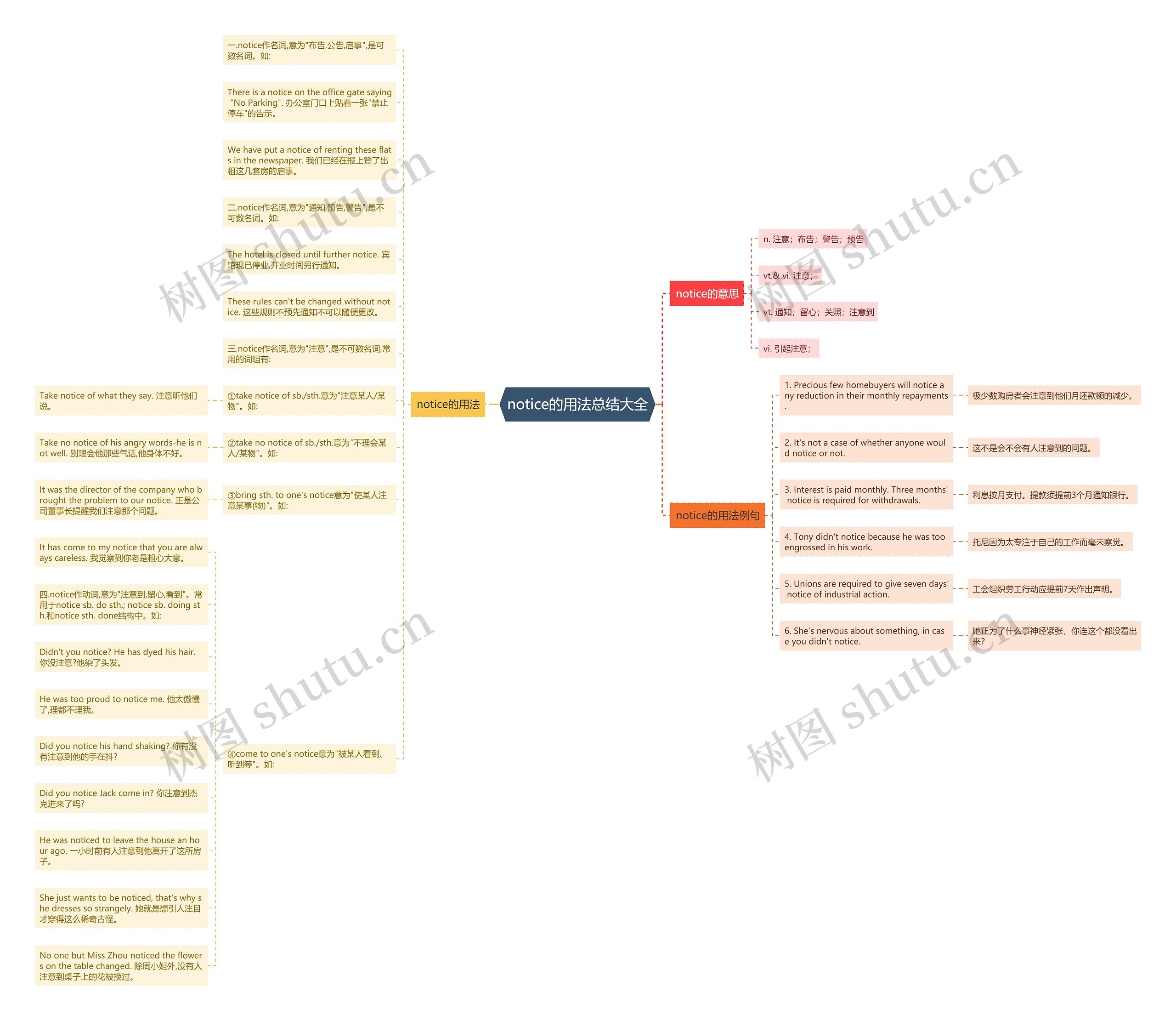 notice的用法总结大全思维导图
