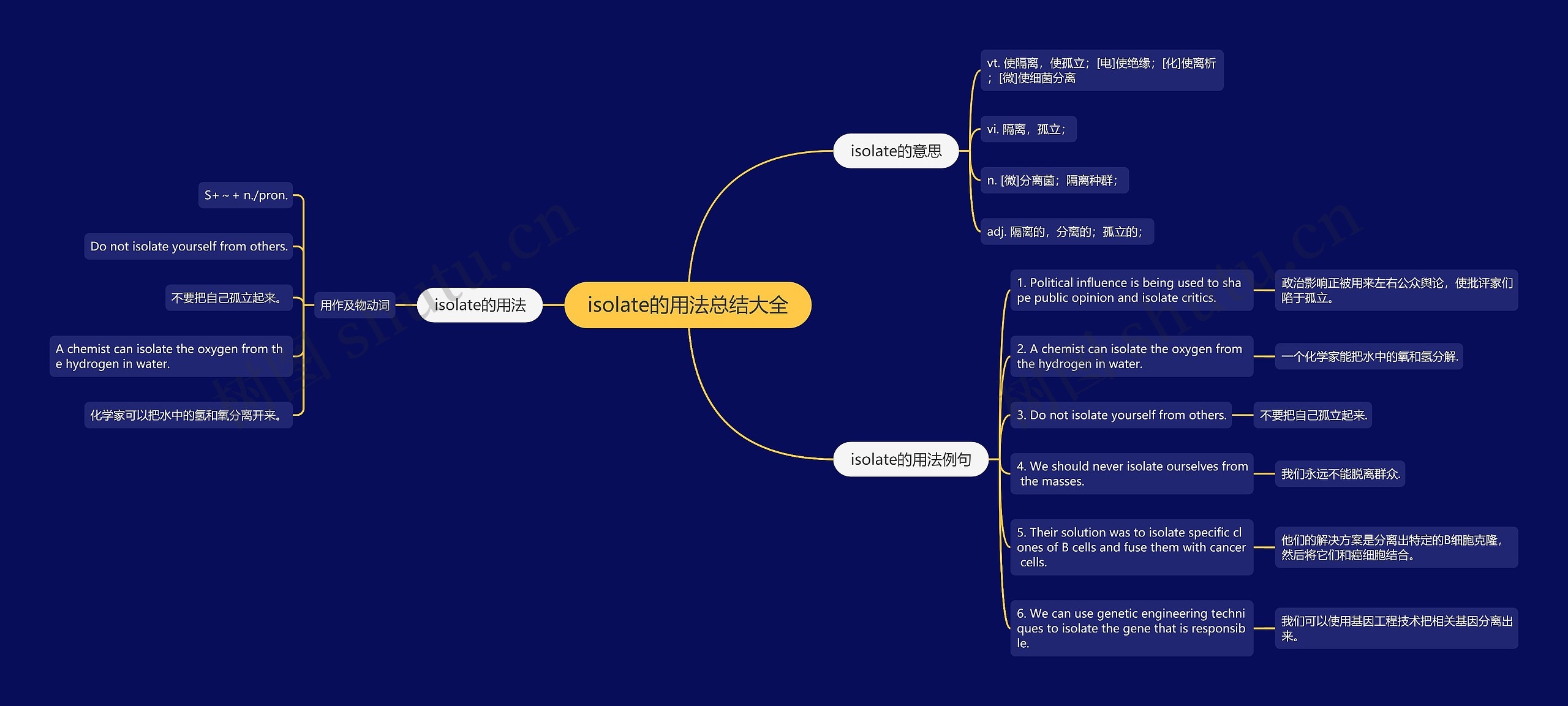 isolate的用法总结大全思维导图