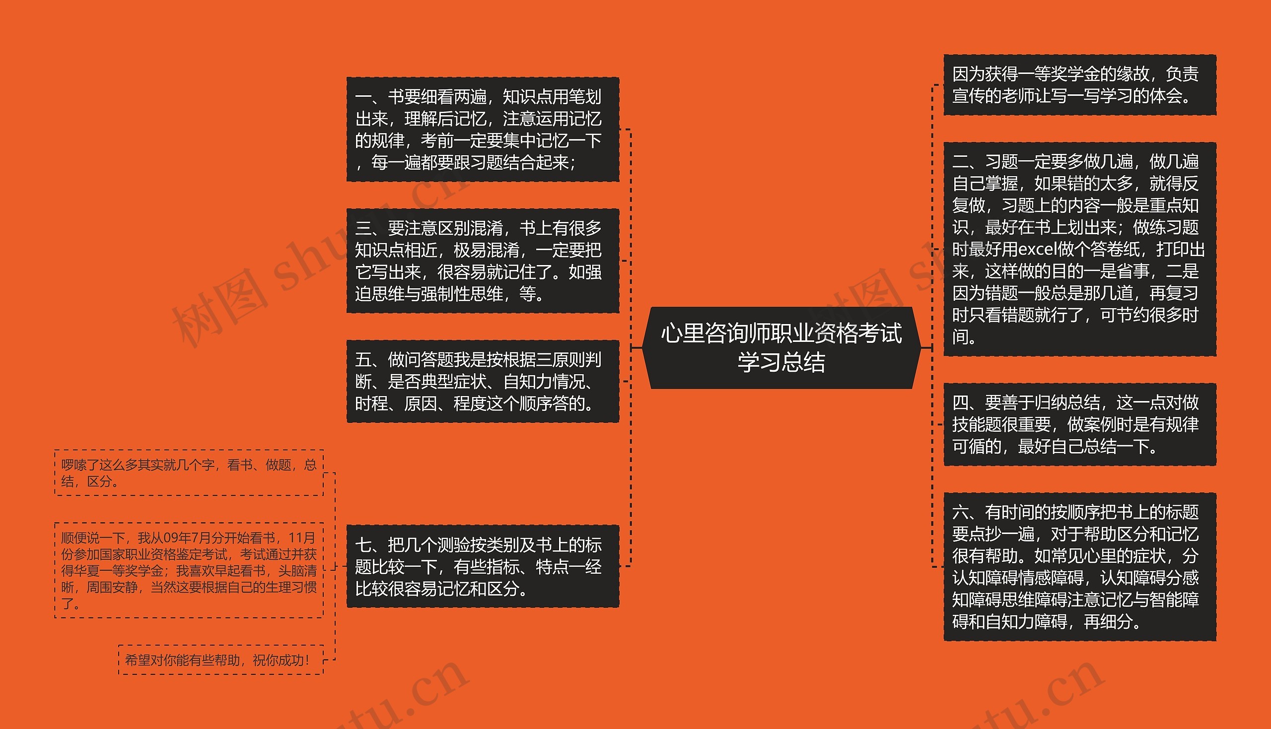 心里咨询师职业资格考试学习总结