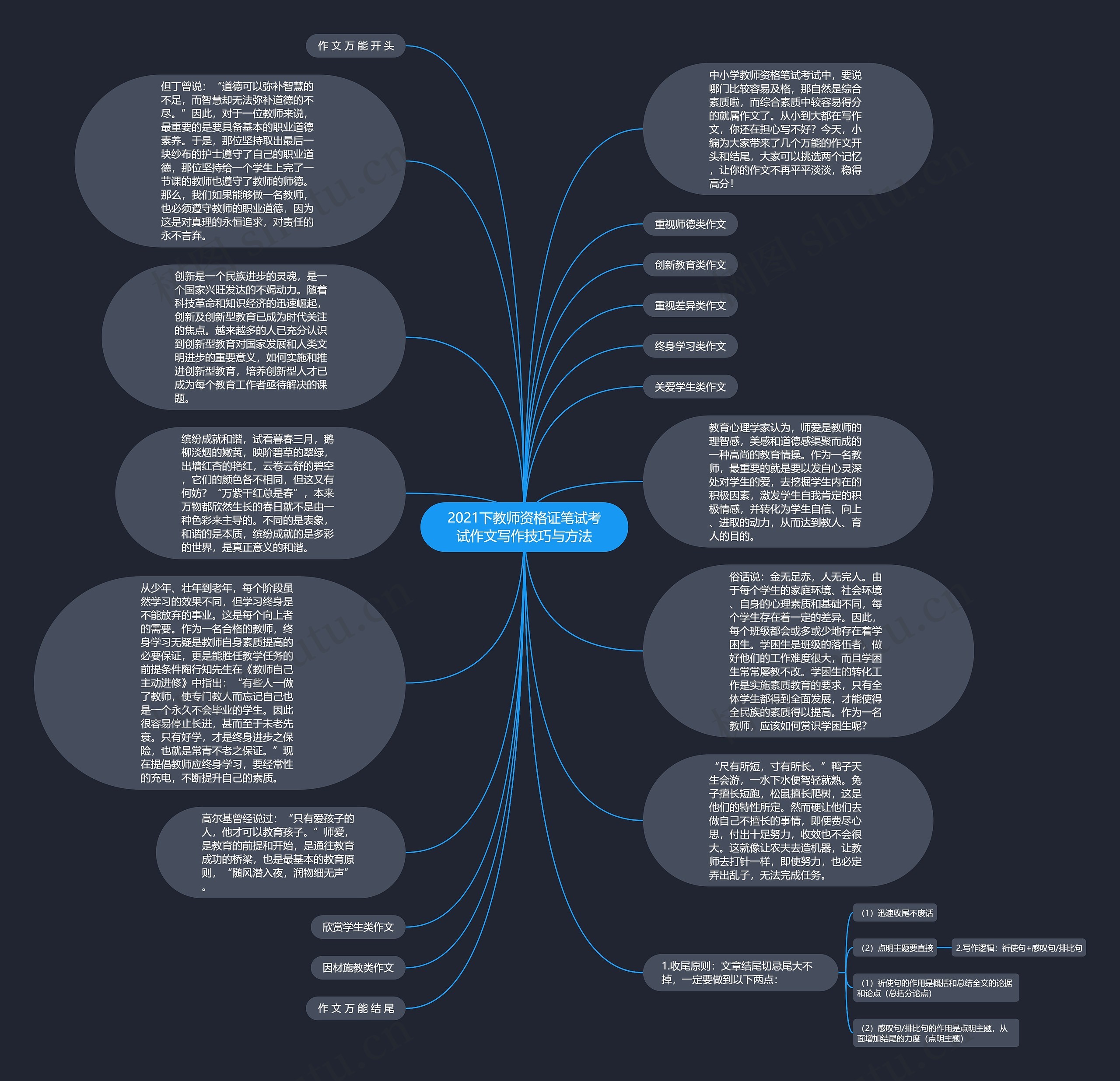 2021下教师资格证笔试考试作文写作技巧与方法思维导图