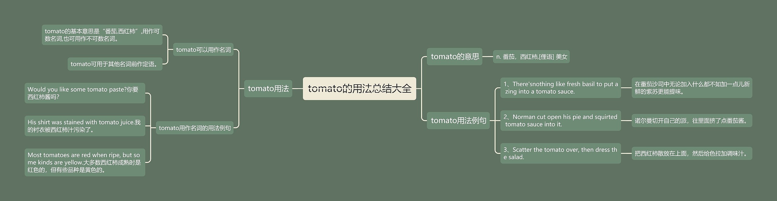 tomato的用法总结大全思维导图