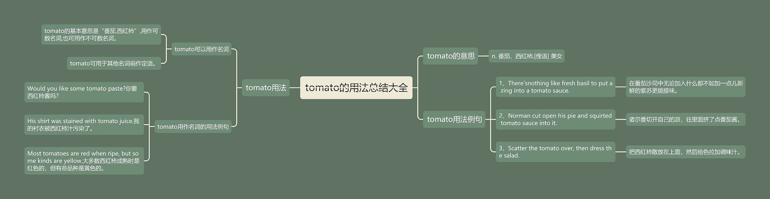 tomato的用法总结大全