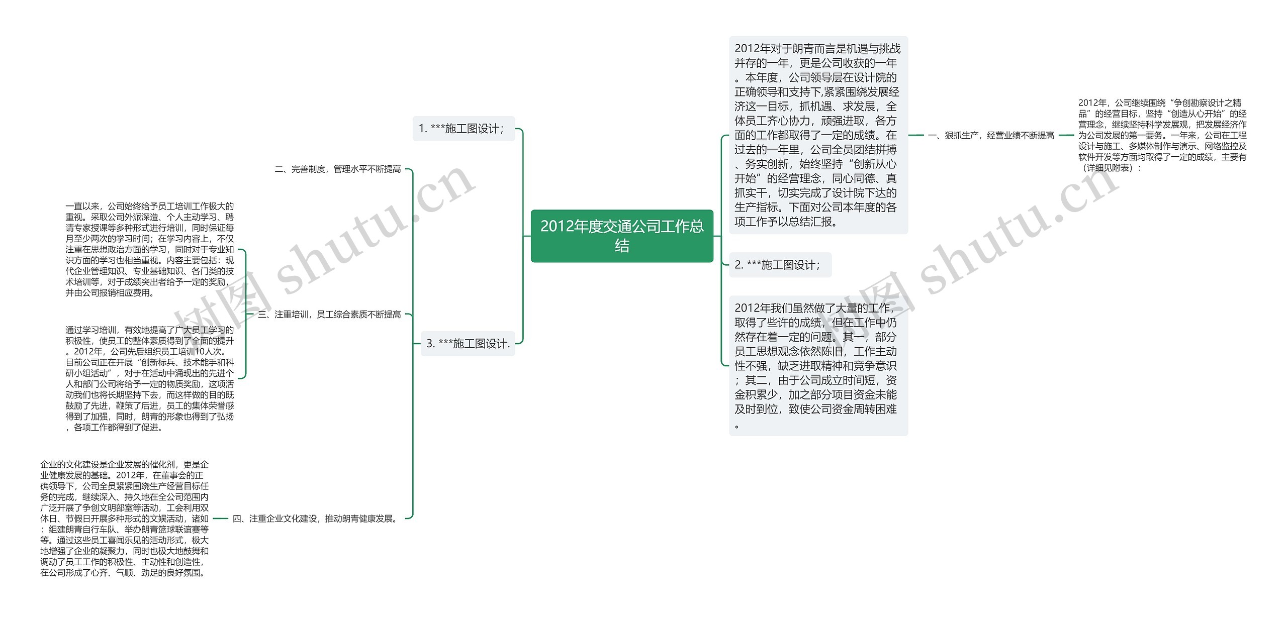 2012年度交通公司工作总结思维导图