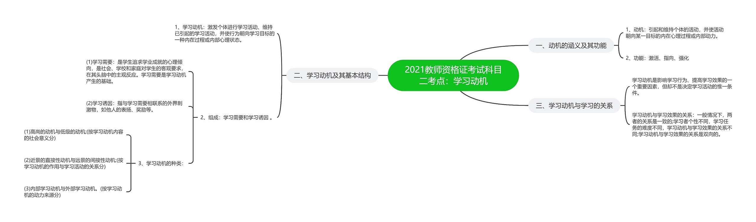 2021教师资格证考试科目二考点：学习动机