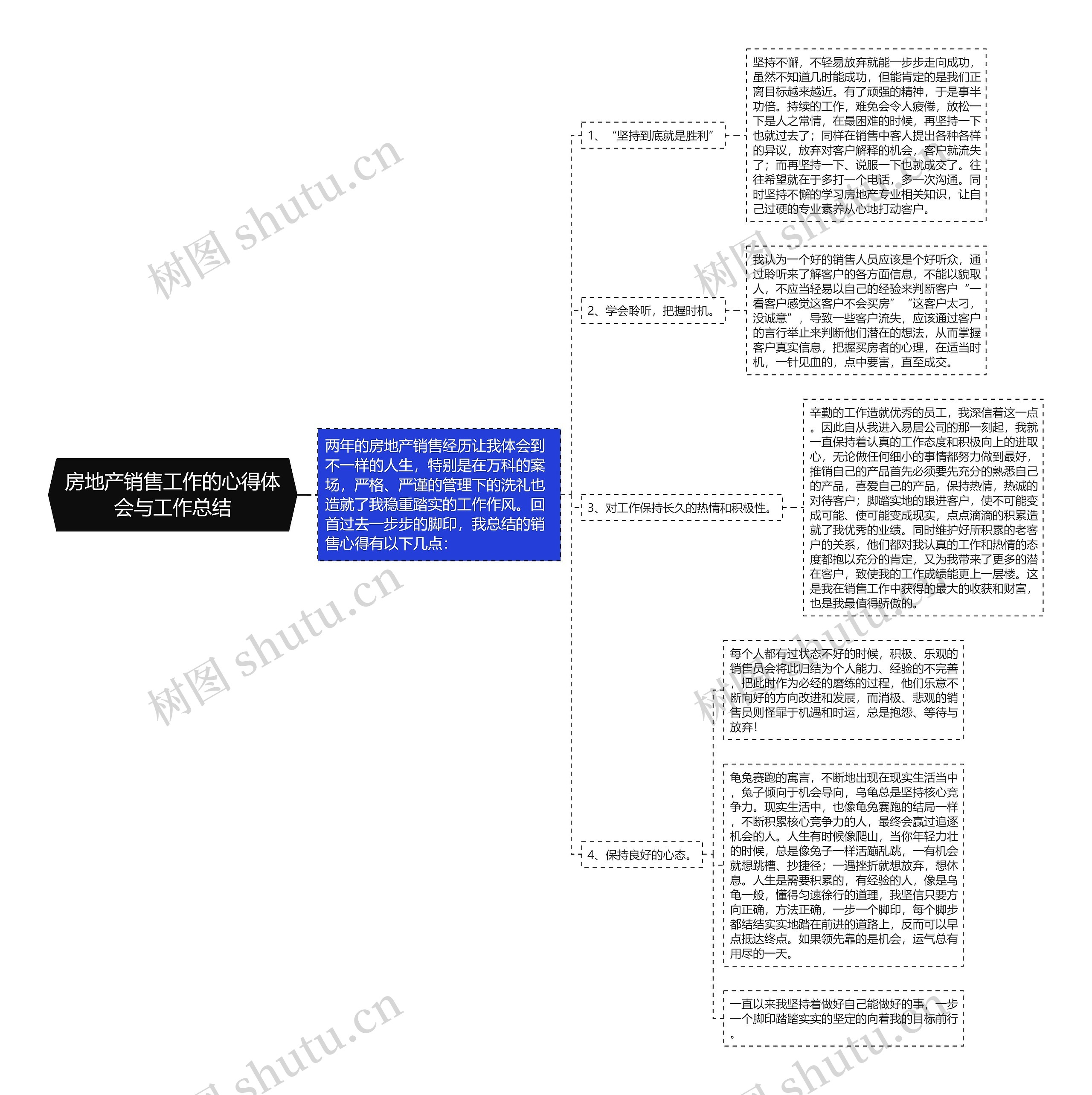 房地产销售工作的心得体会与工作总结思维导图