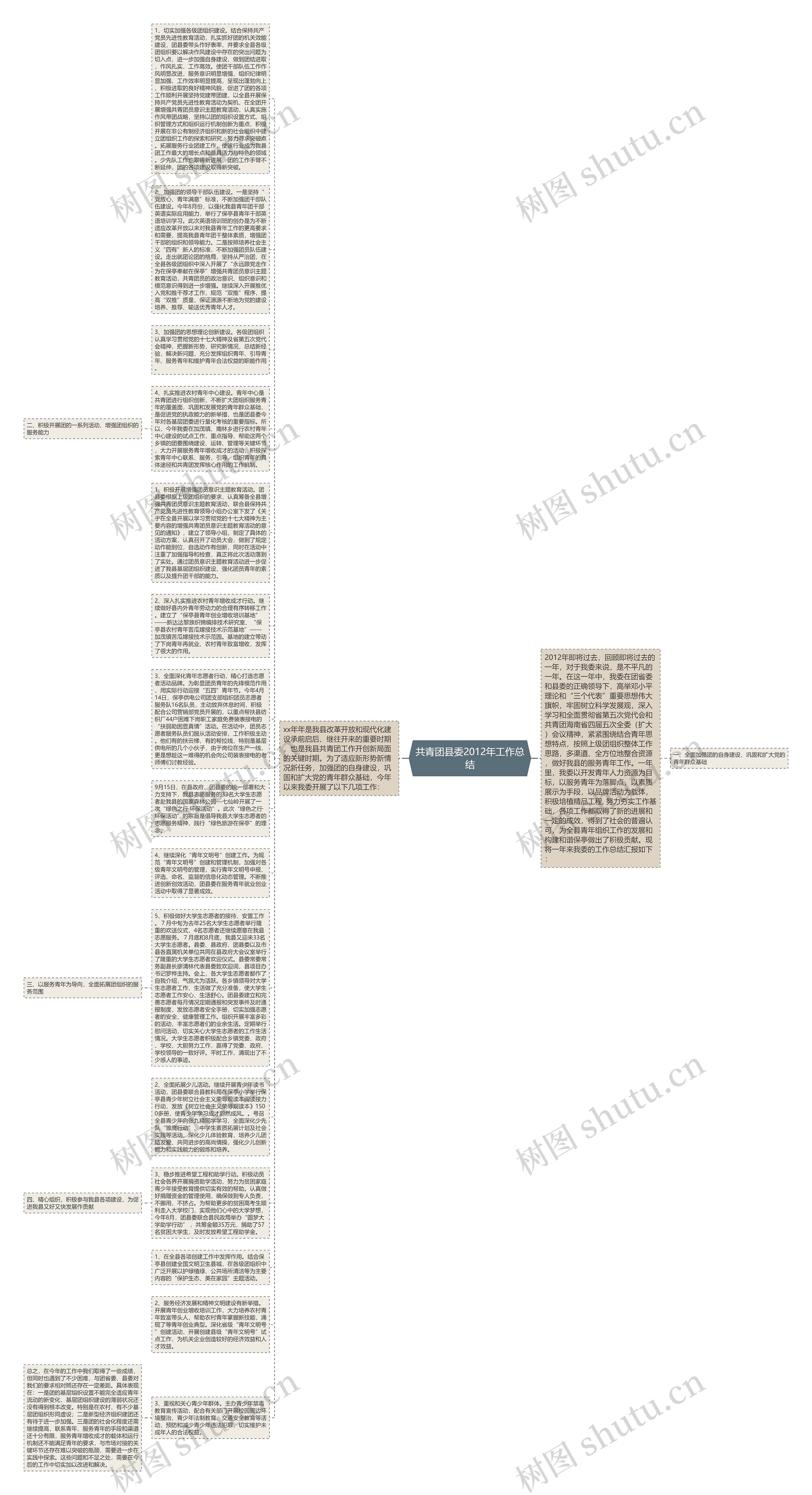 共青团县委2012年工作总结思维导图