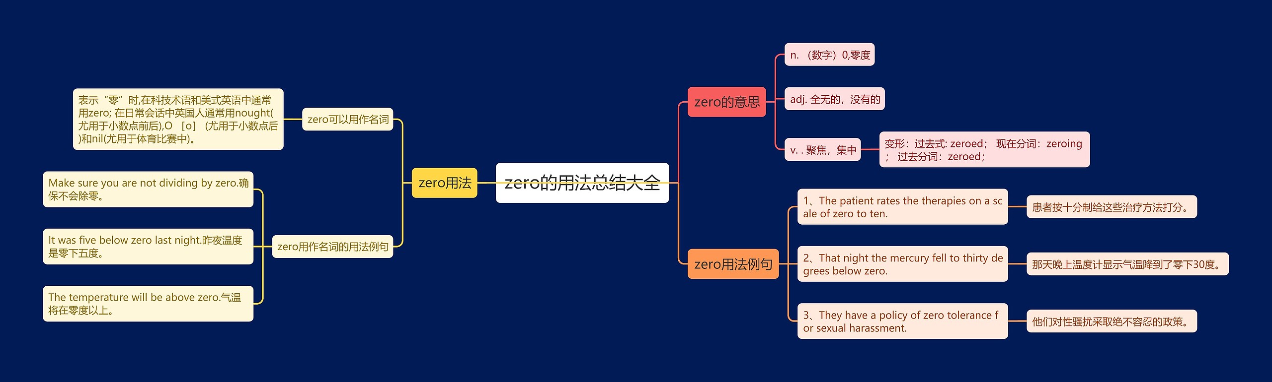 zero的用法总结大全思维导图