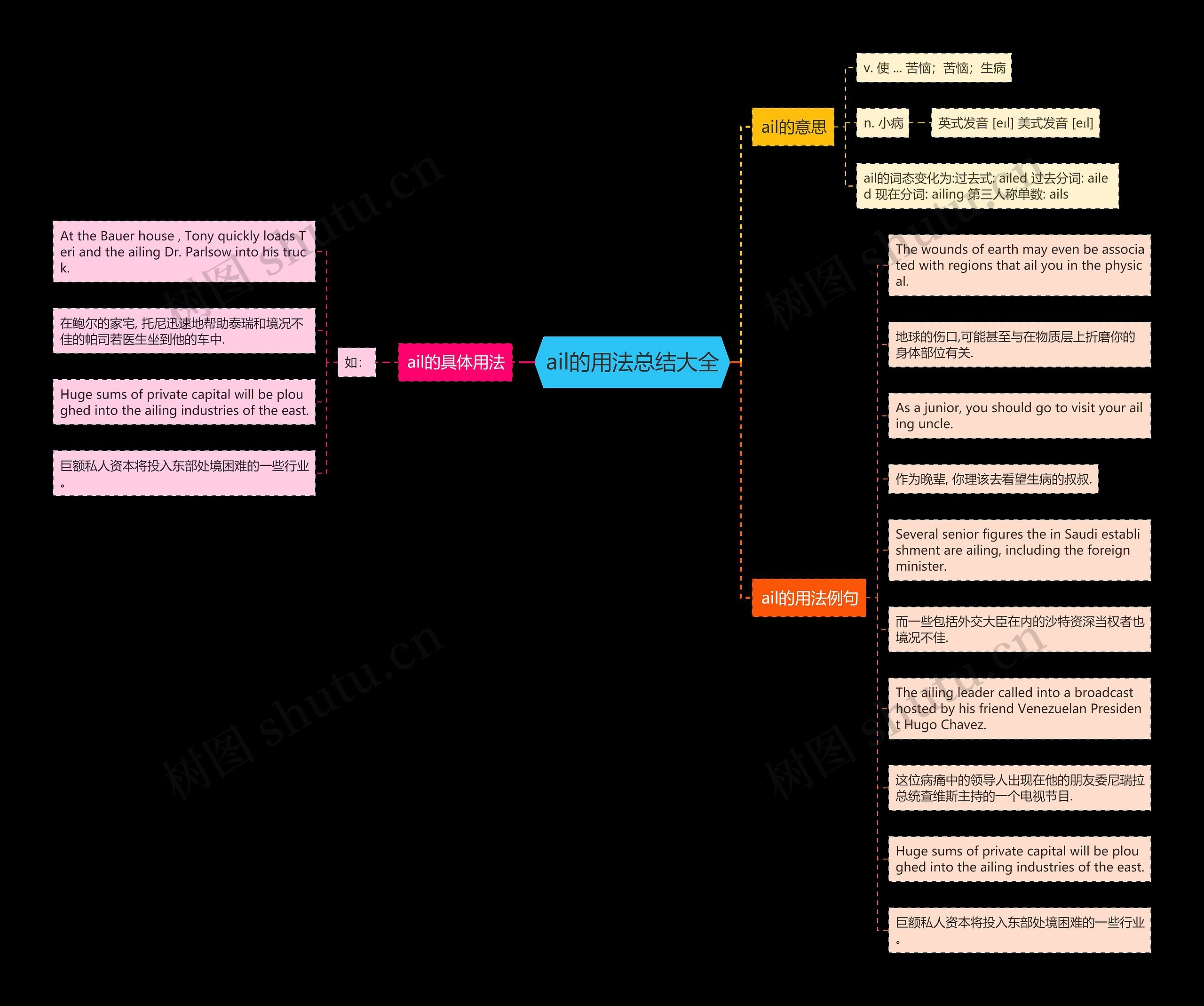 ail的用法总结大全思维导图