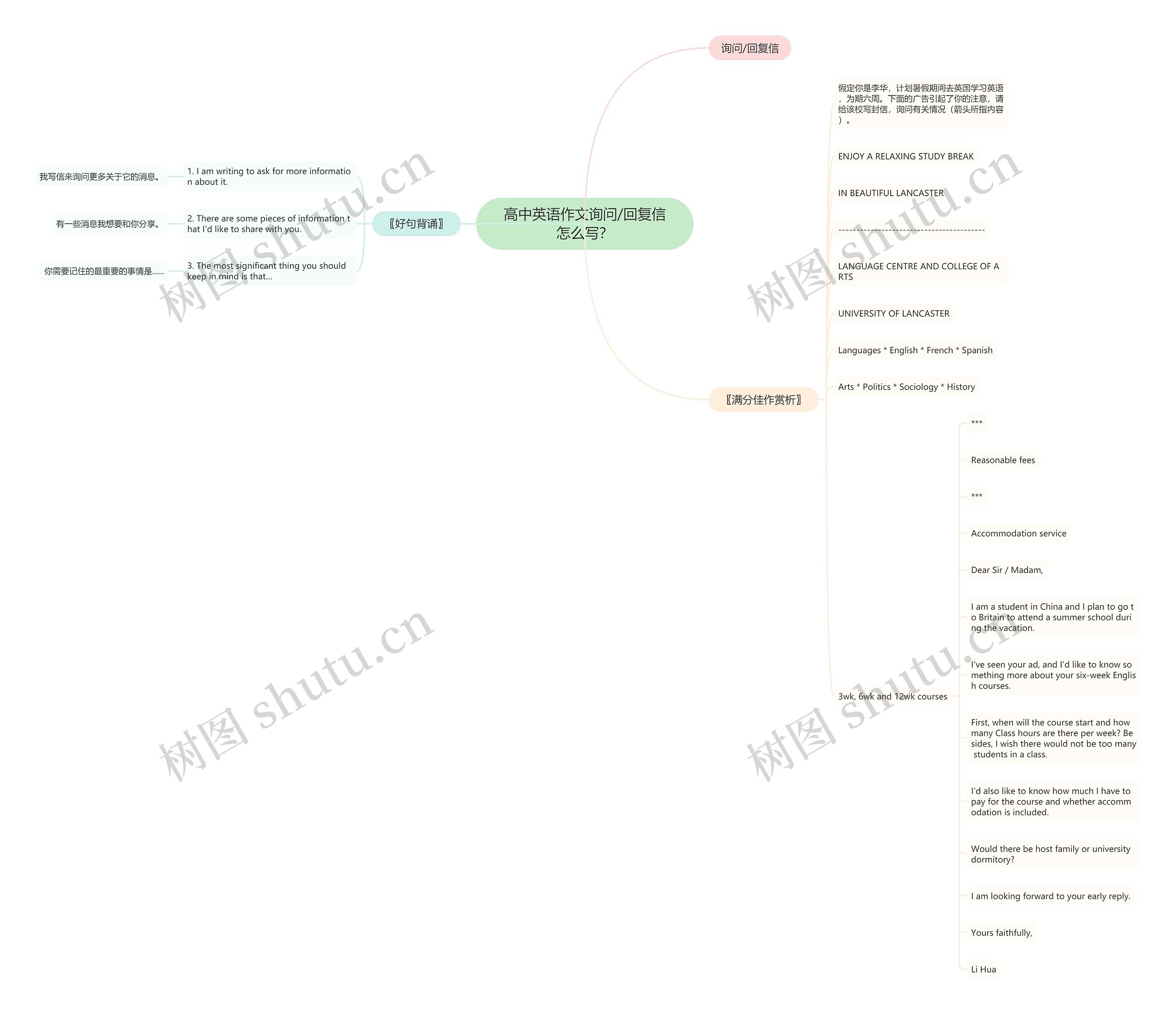 高中英语作文询问/回复信怎么写？思维导图